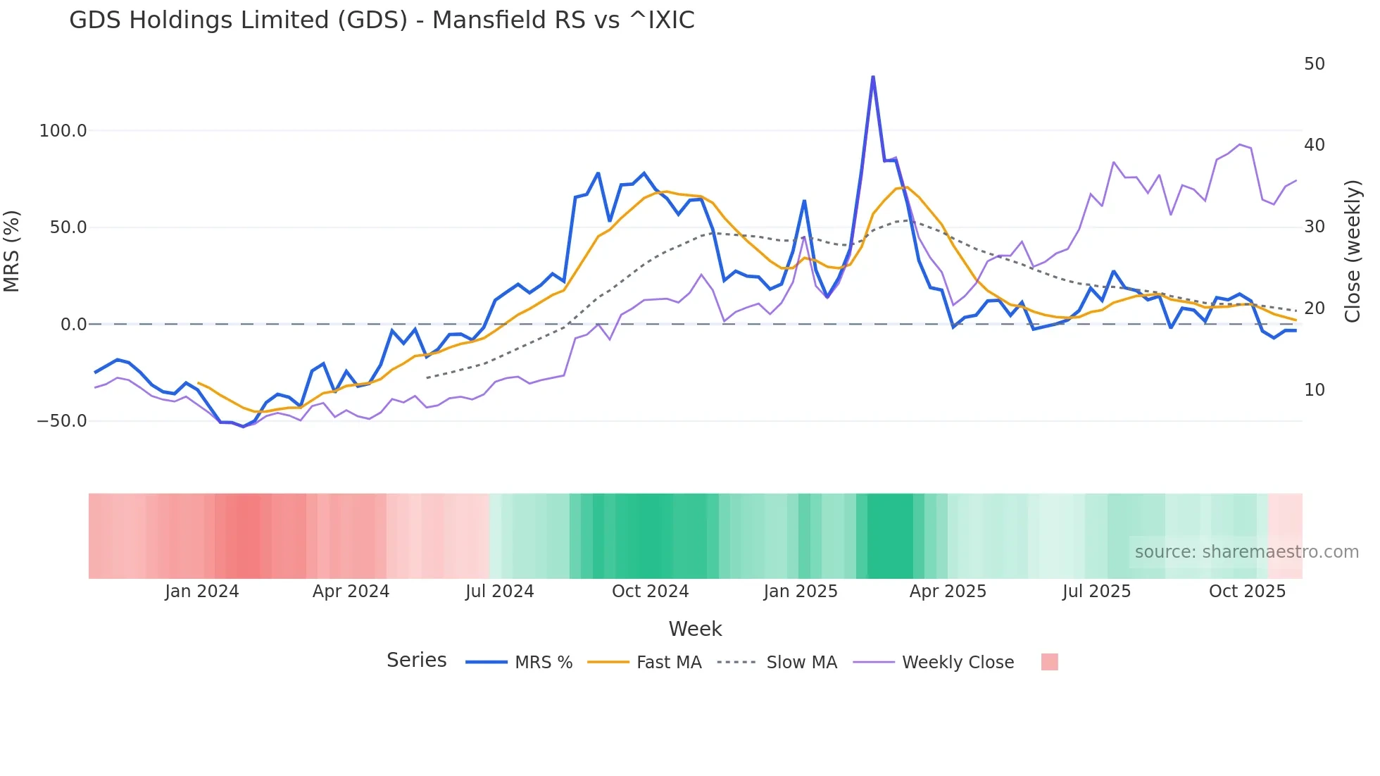 GDS Mansfield Relative Strength chart