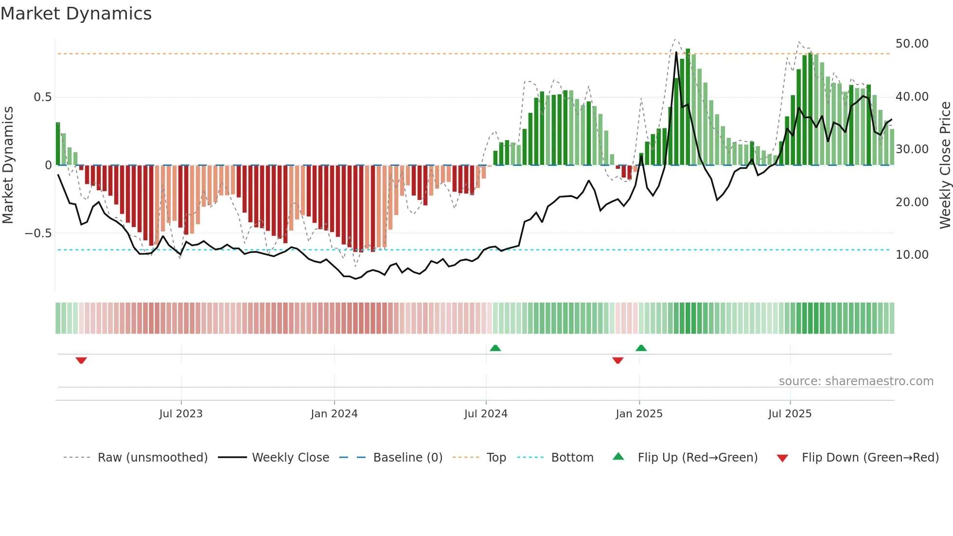 GDS weekly Market Dynamics chart