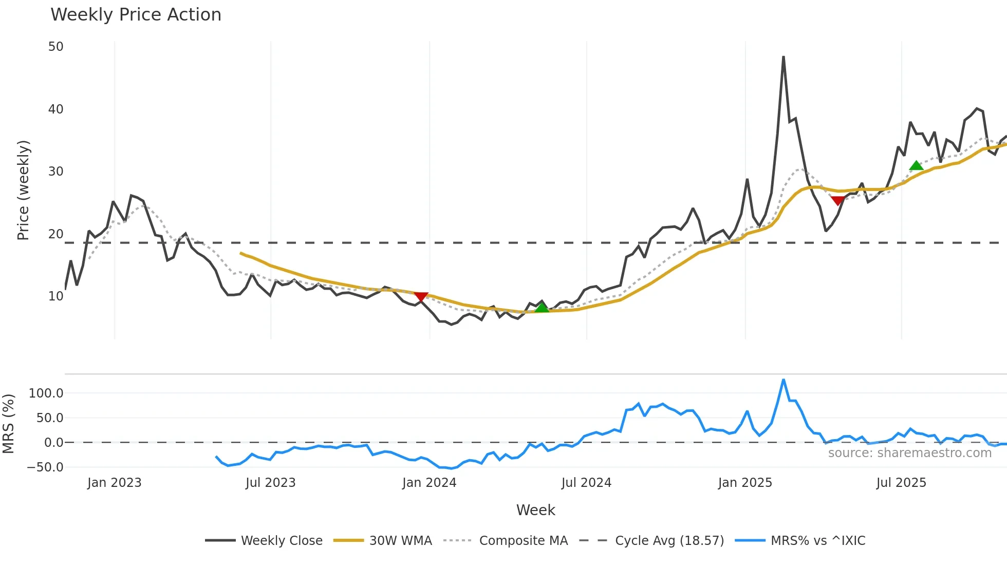 GDS weekly Price Action chart, closing 2025-10-31
