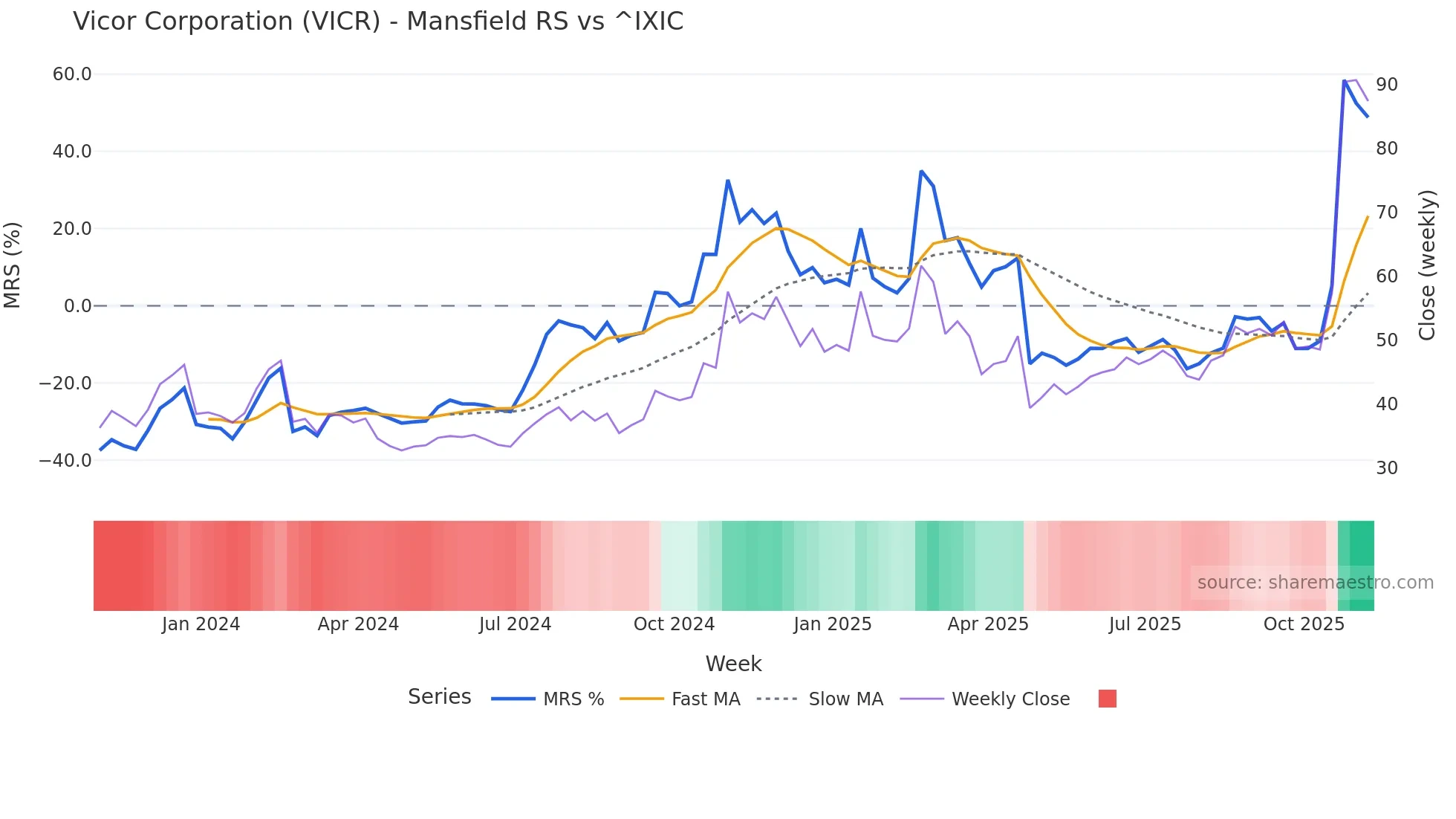 VICR Mansfield Relative Strength chart