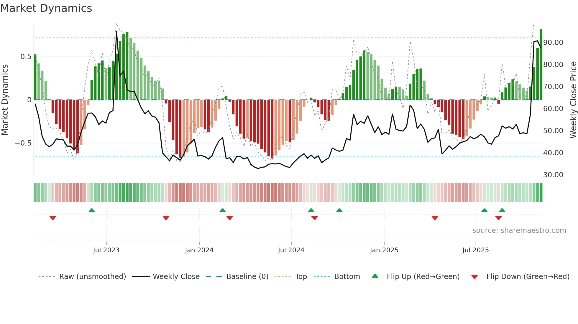 VICR weekly Market Dynamics chart