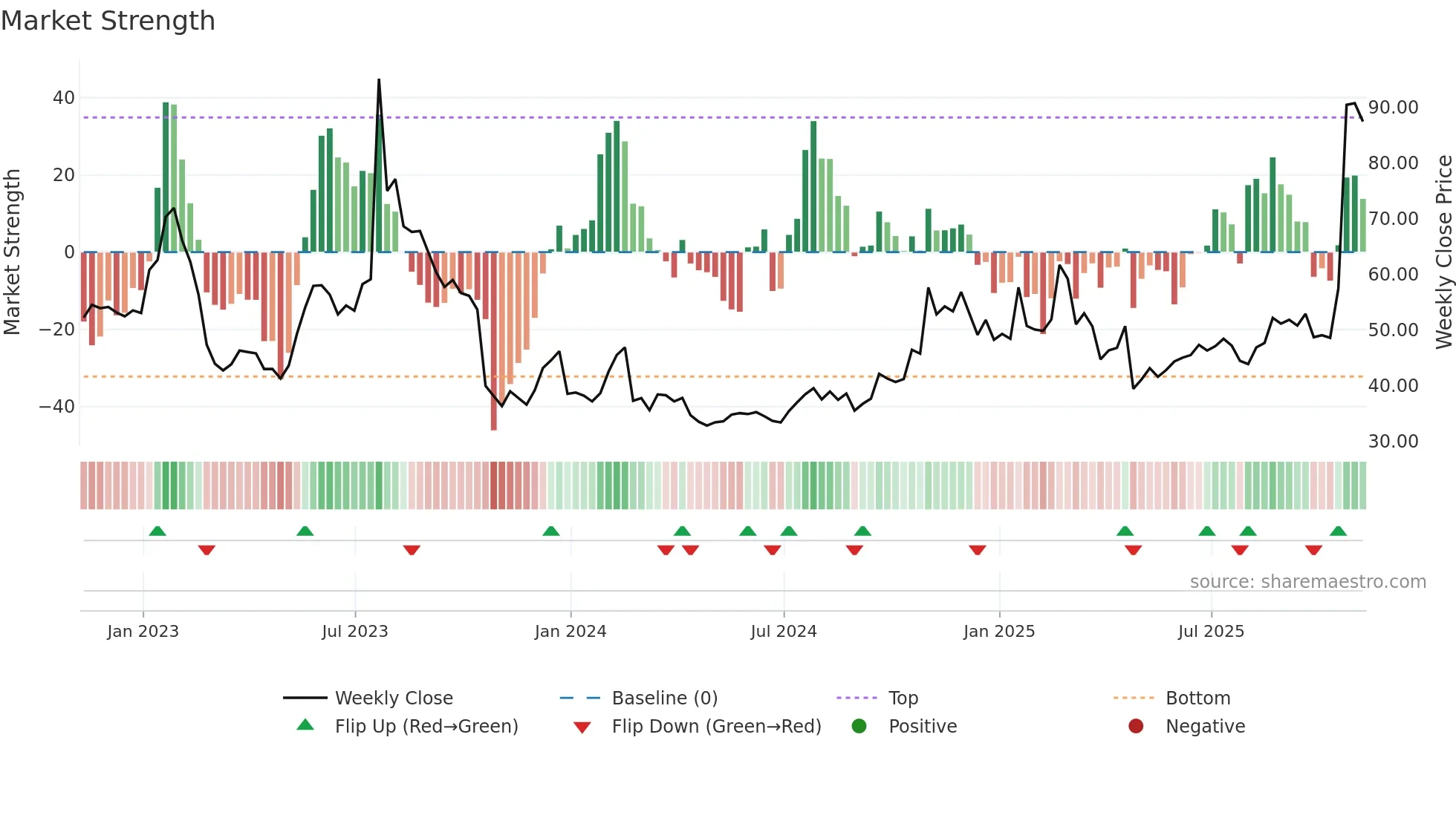 VICR weekly Market Strength chart