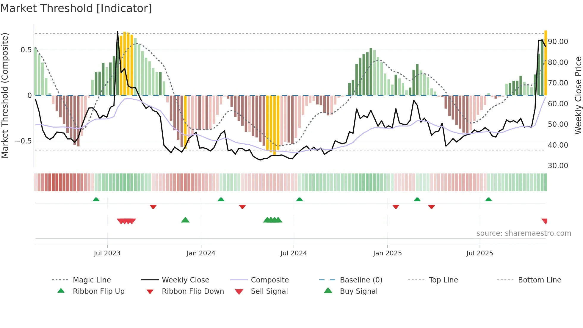 VICR weekly Market Threshold chart