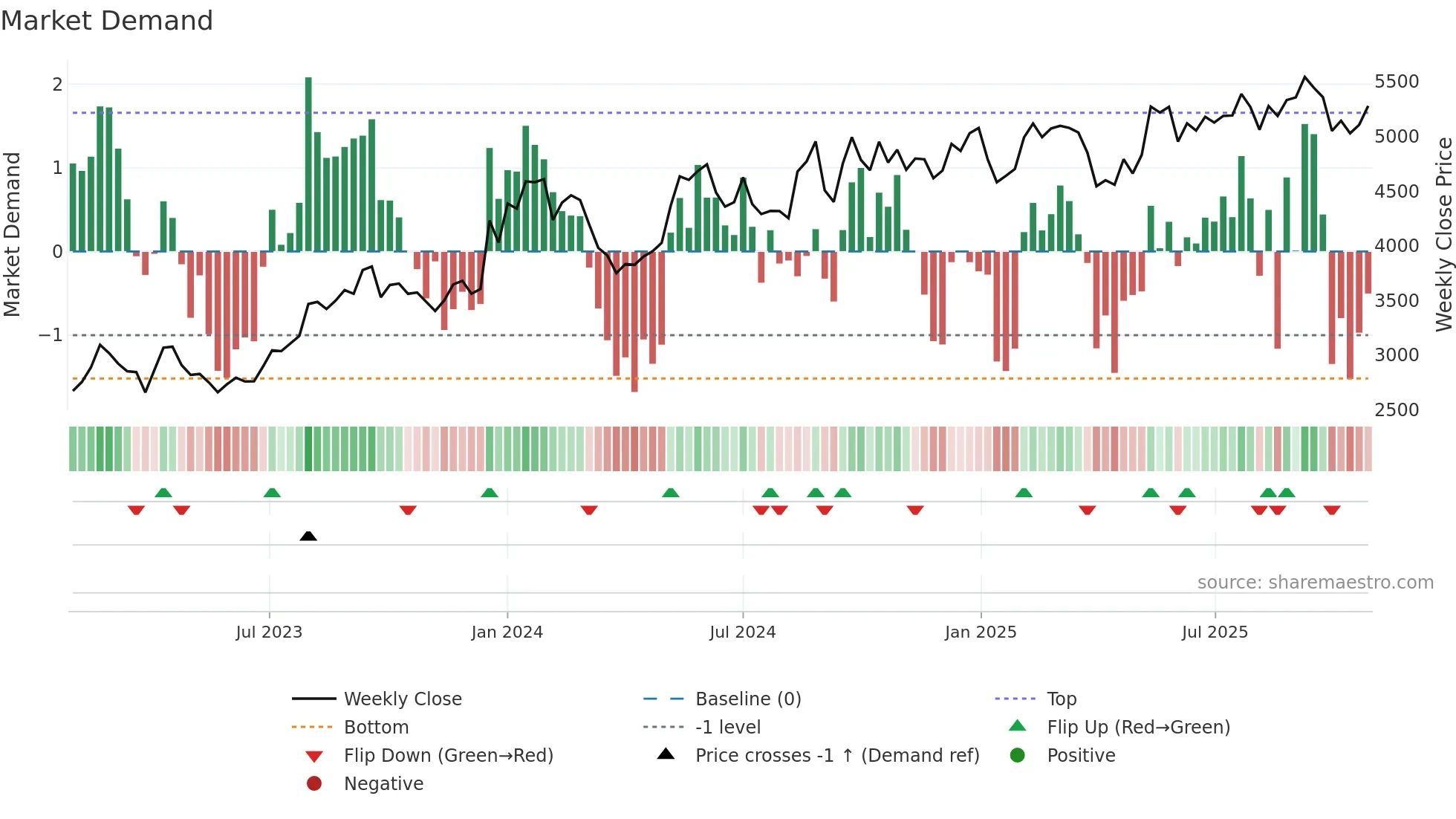9101 weekly Market Demand chart