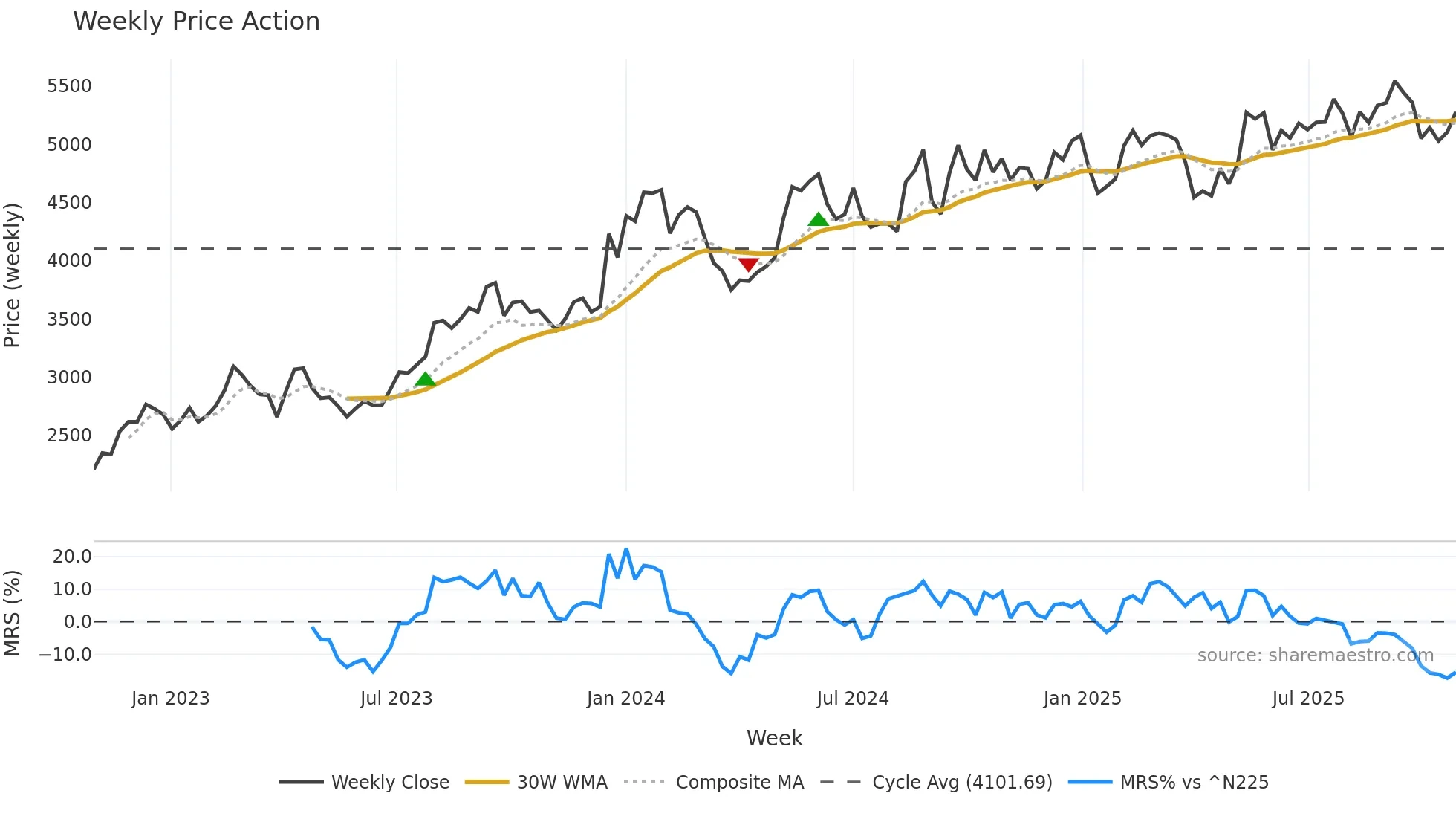 9101 weekly Price Action chart, closing 2025-10-27