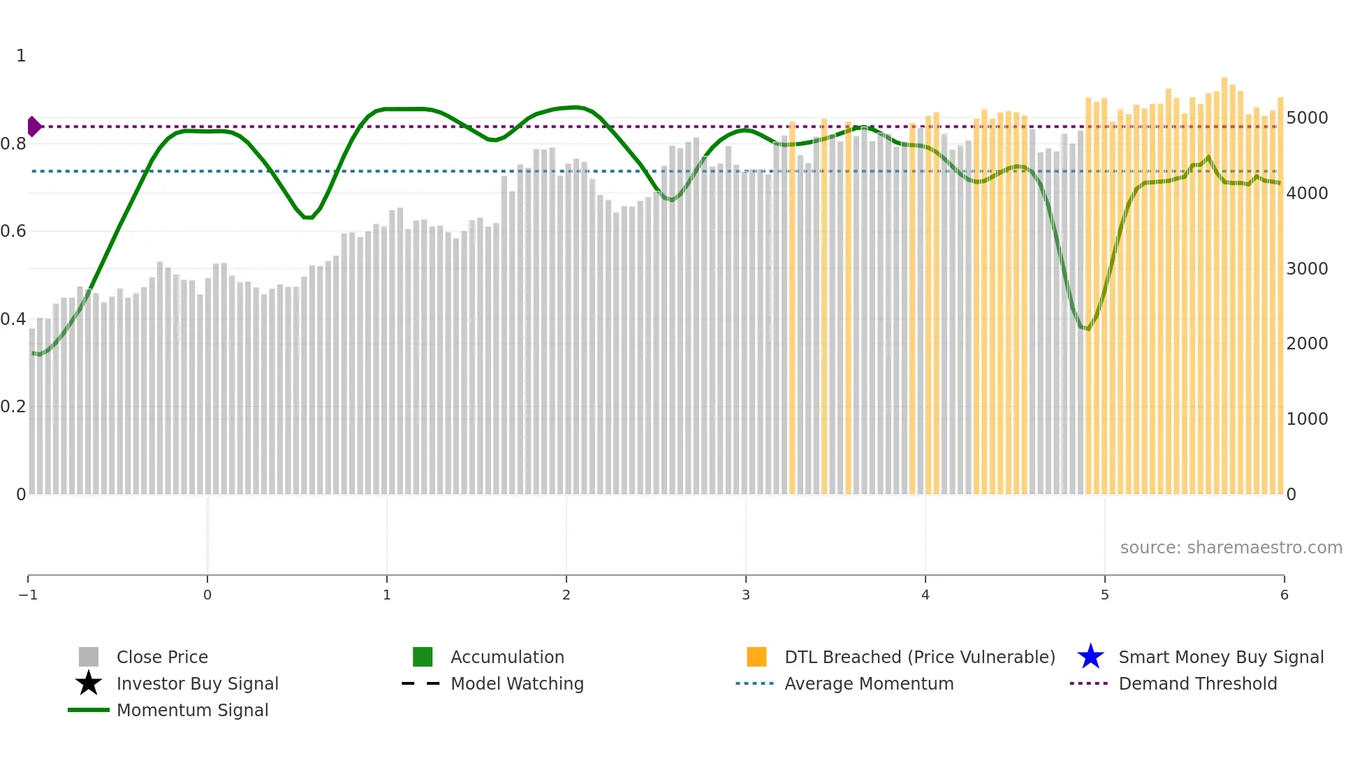 9101 weekly Smart Money chart