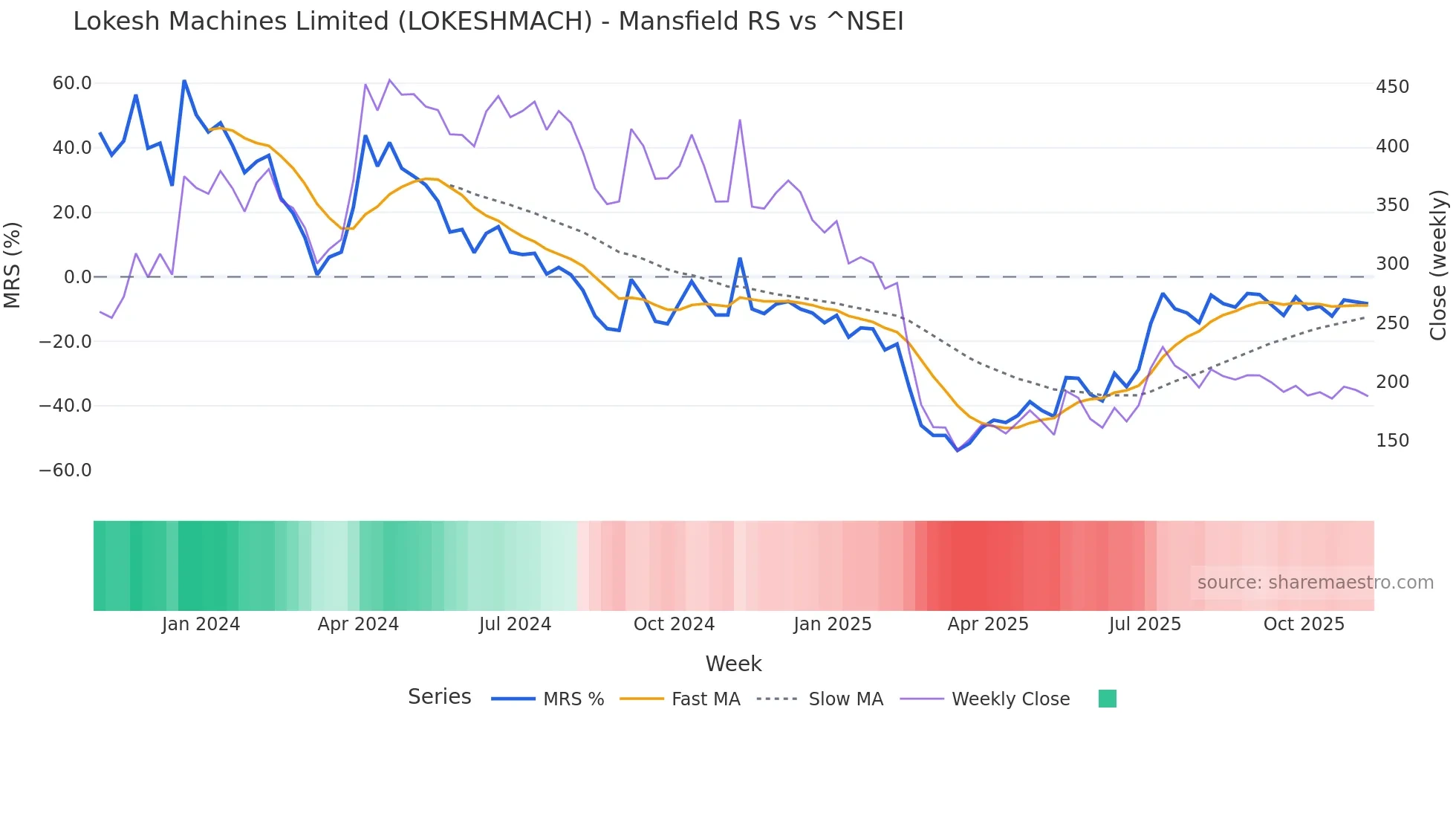 LOKESHMACH Mansfield Relative Strength chart