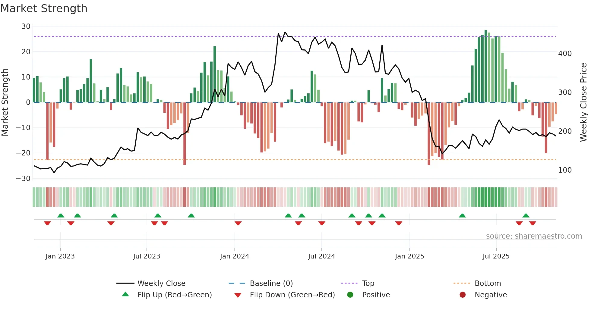 LOKESHMACH weekly Market Strength chart