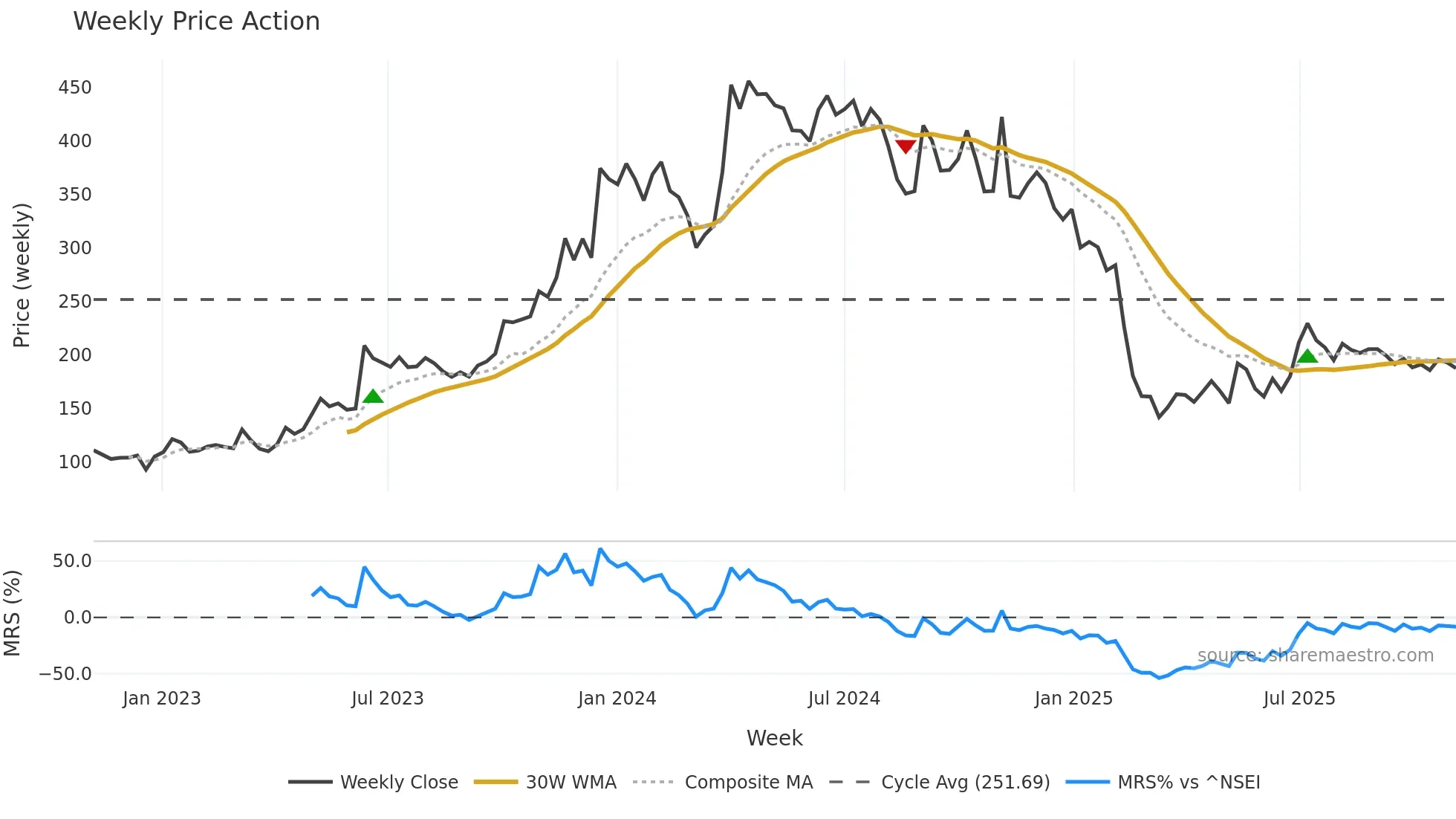 LOKESHMACH weekly Price Action chart, closing 2025-11-03