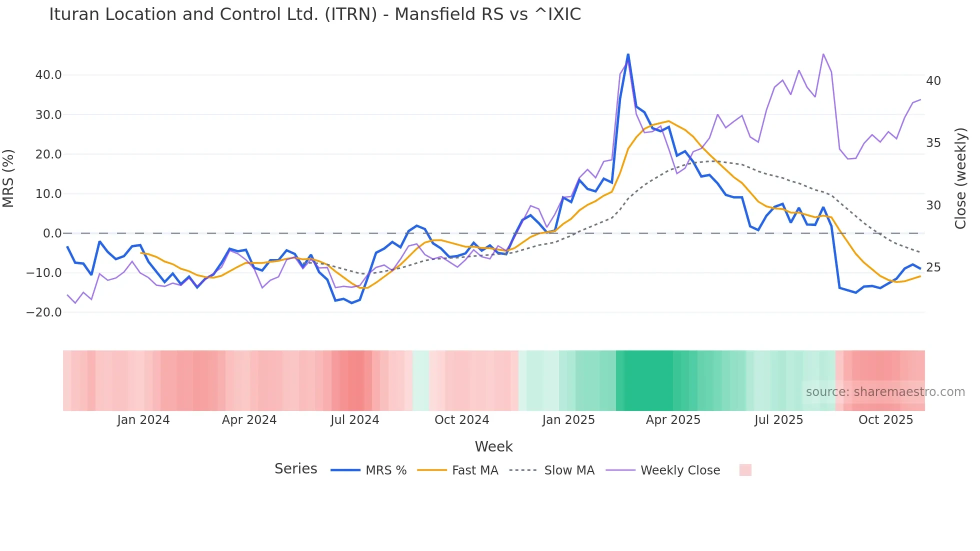 ITRN Mansfield Relative Strength chart