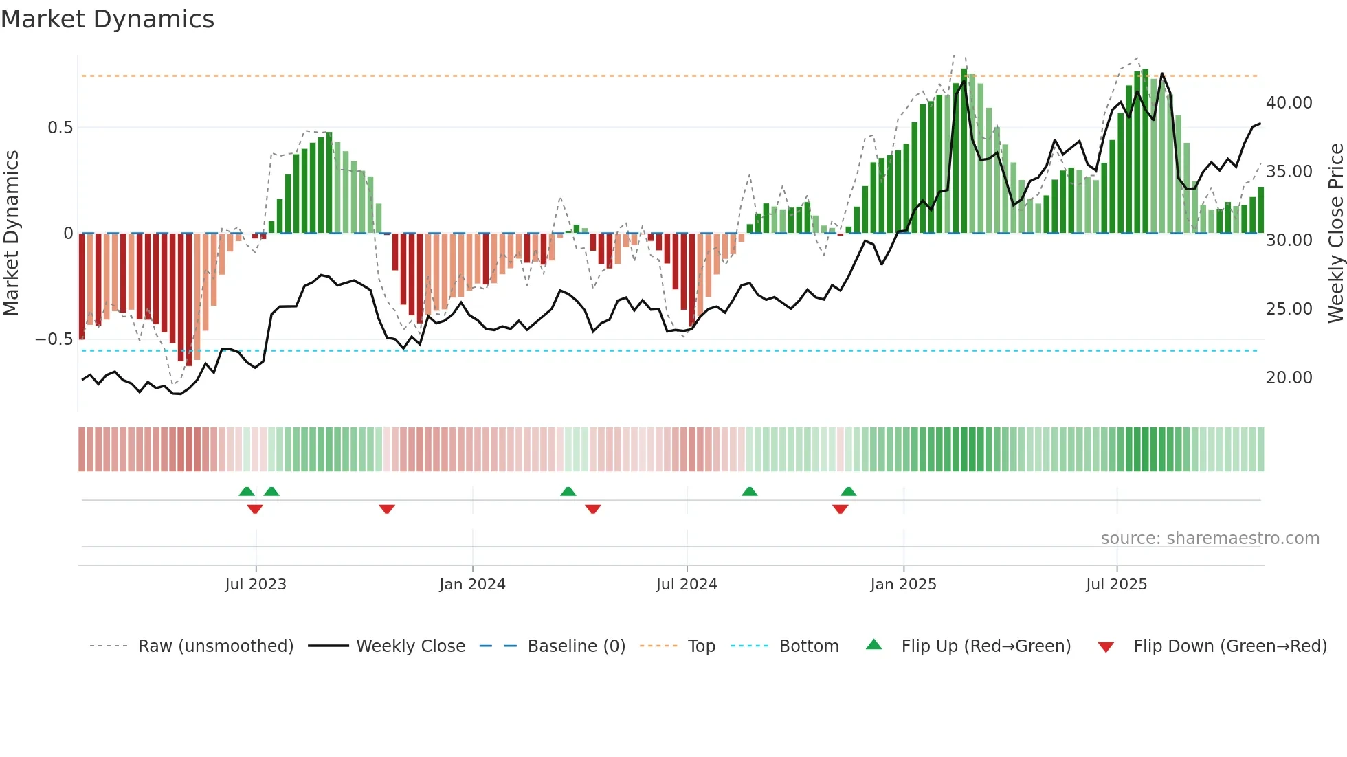ITRN weekly Market Dynamics chart