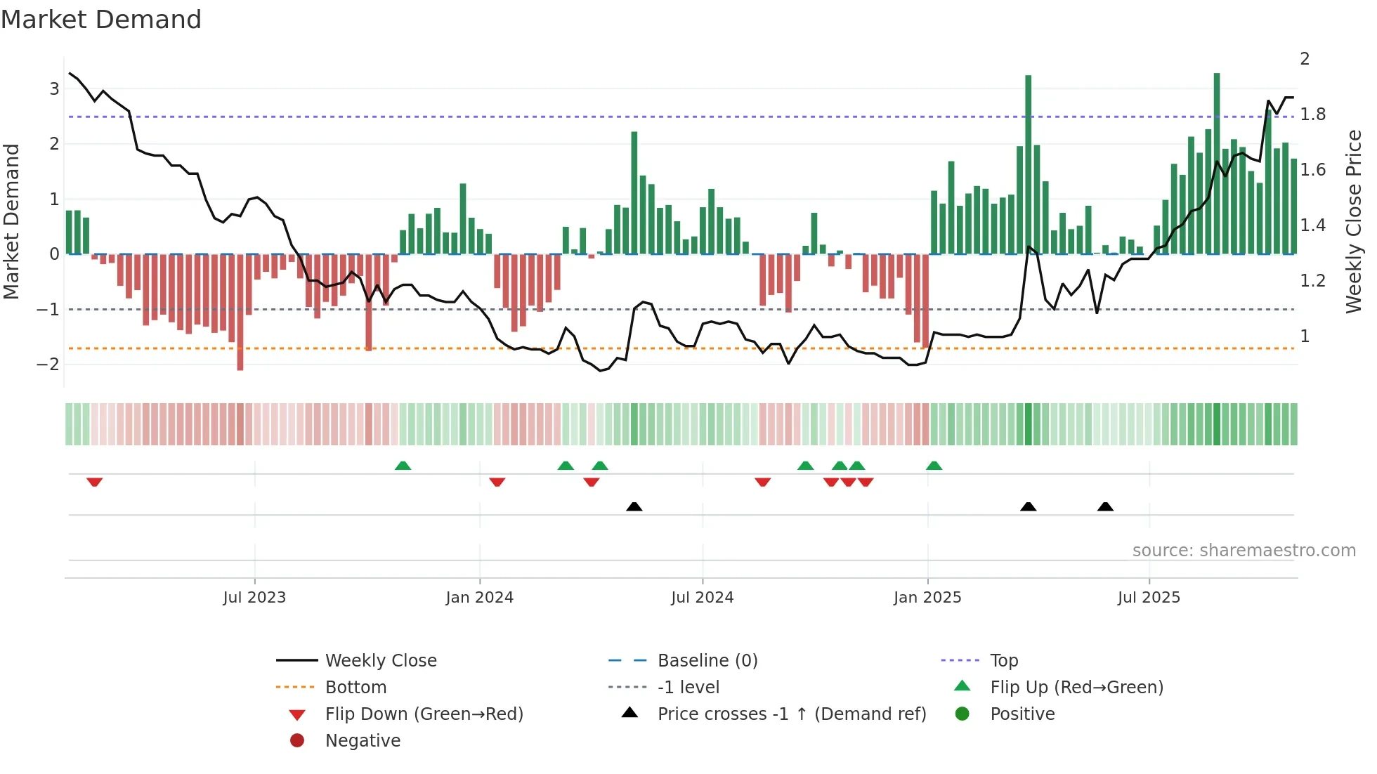 0255 weekly Market Demand chart