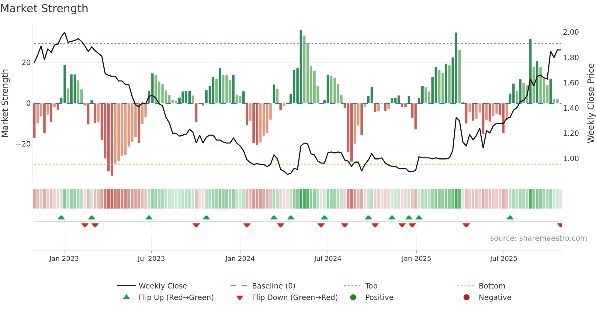 0255 weekly Market Strength chart