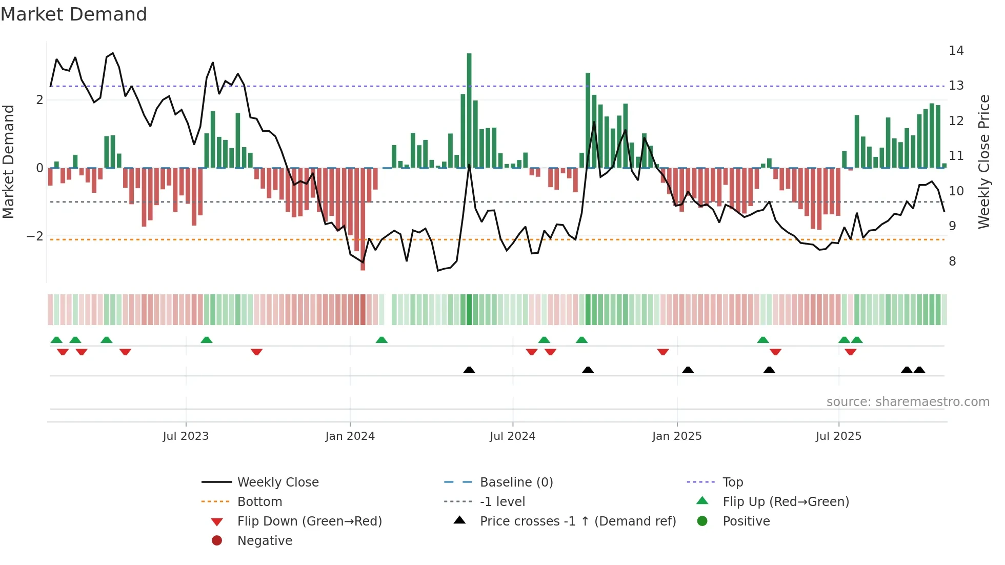 001979 weekly Market Demand chart