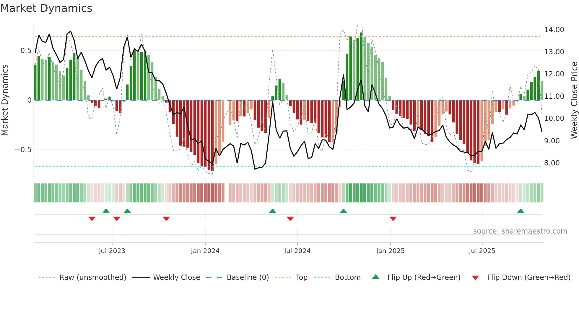 001979 weekly Market Dynamics chart
