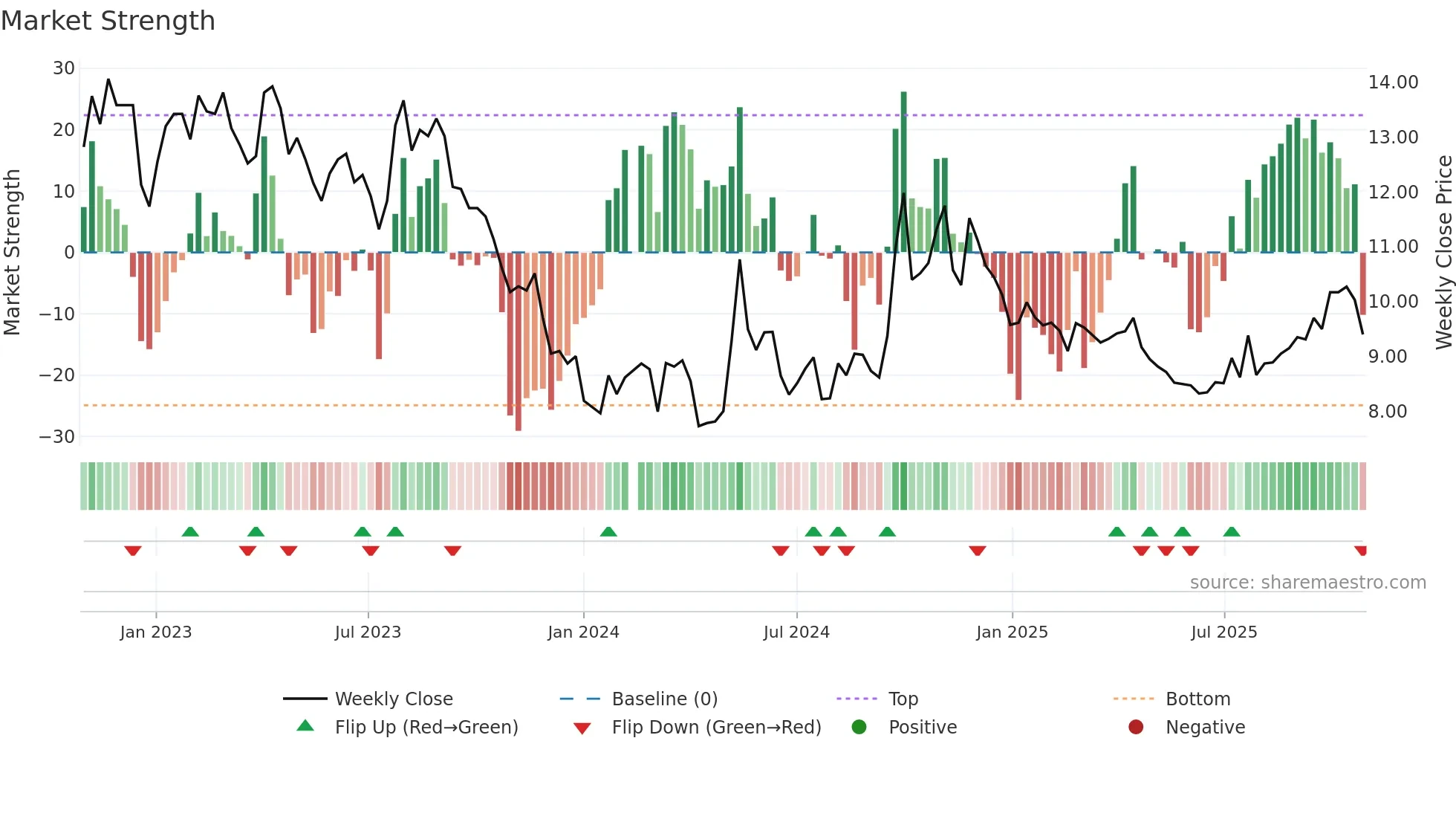 001979 weekly Market Strength chart