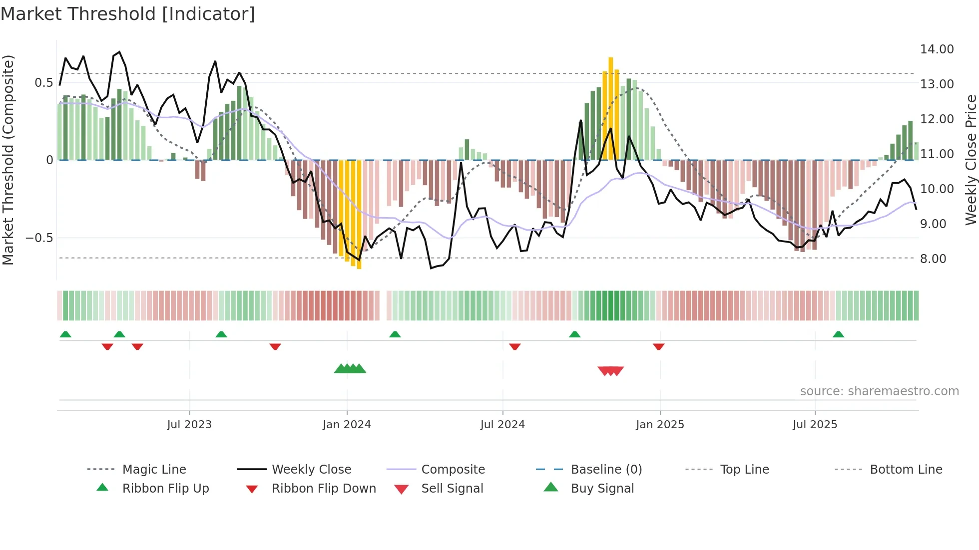 001979 weekly Market Threshold chart