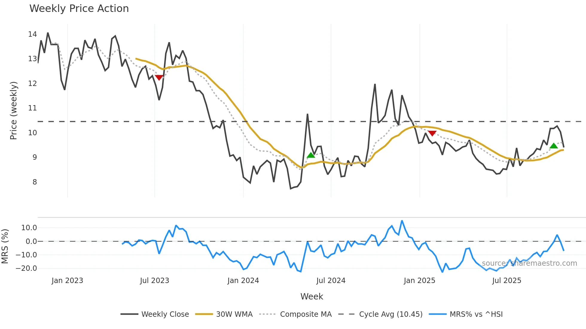 001979 weekly Price Action chart, closing 2025-10-27