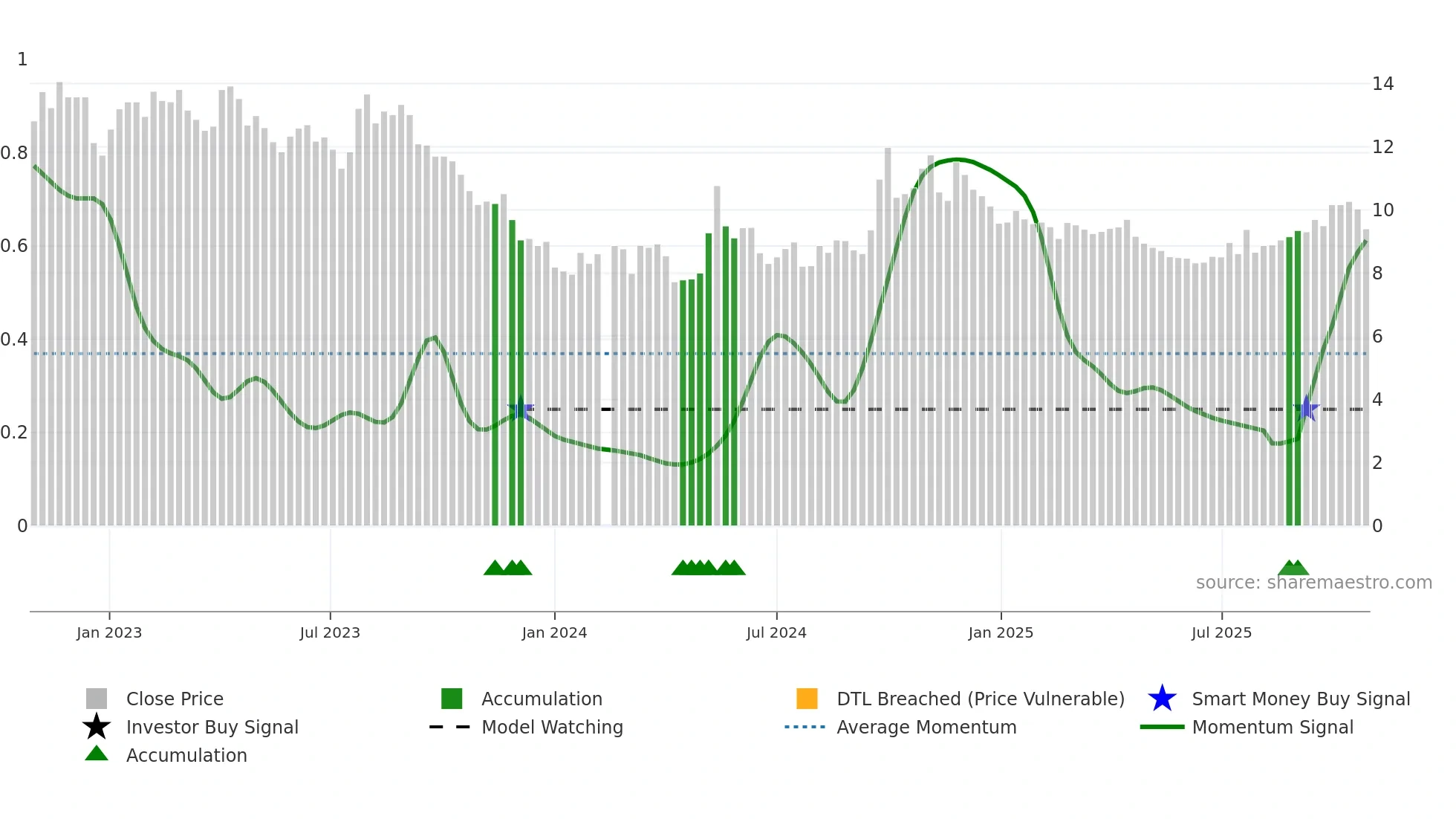 001979 weekly Smart Money chart