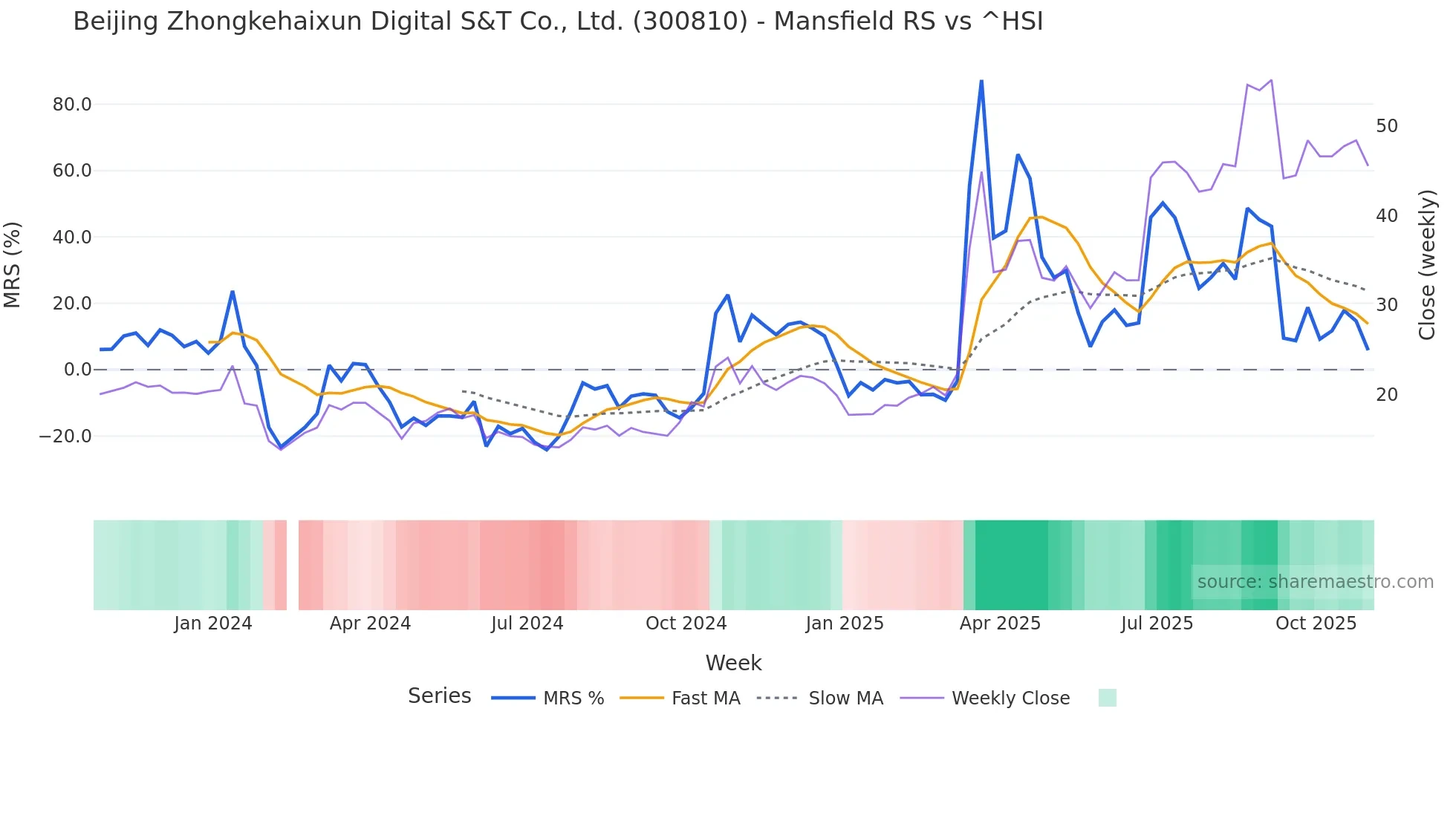 300810 Mansfield Relative Strength chart