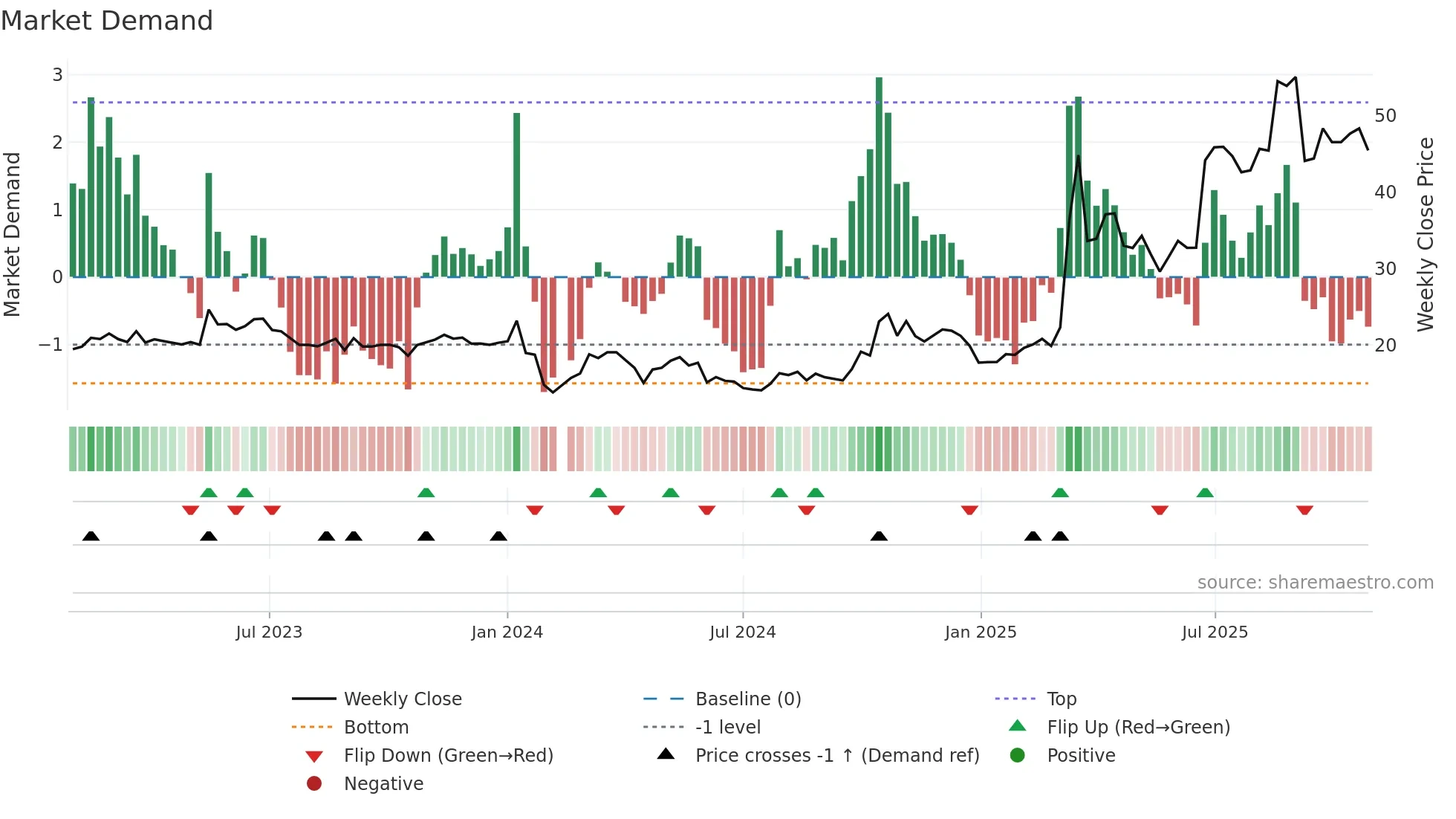 300810 weekly Market Demand chart