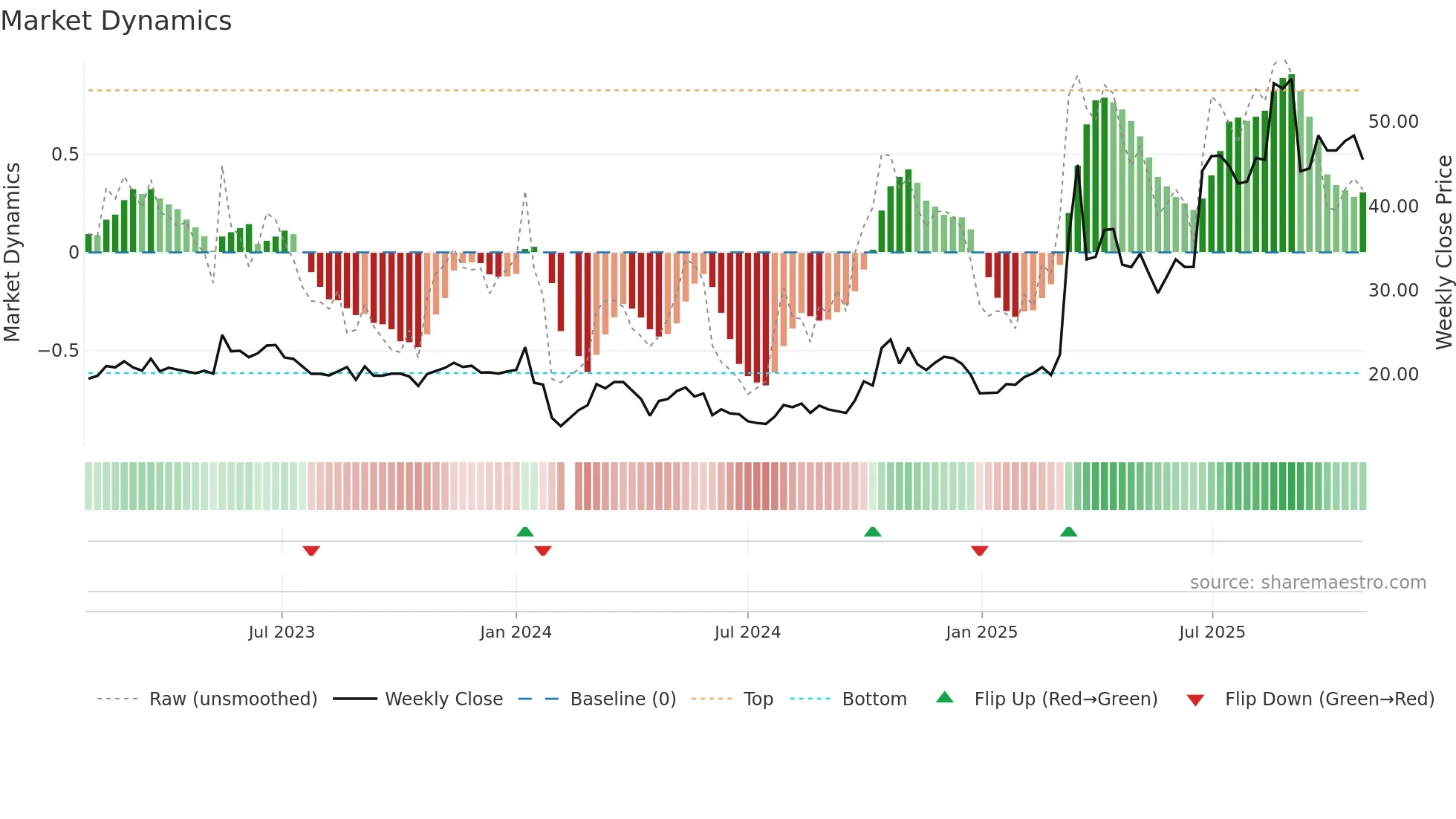 300810 weekly Market Dynamics chart