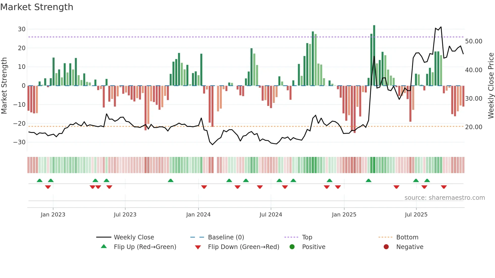 300810 weekly Market Strength chart