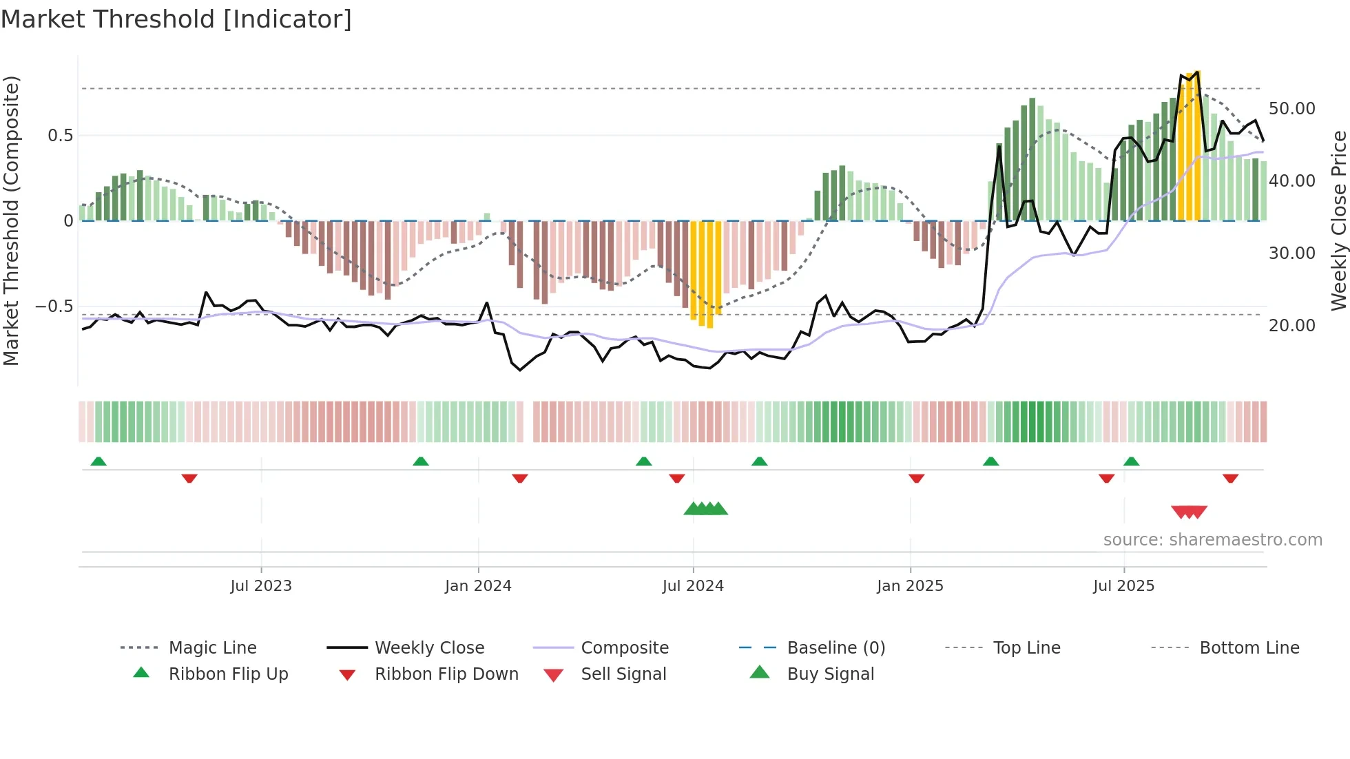 300810 weekly Market Threshold chart