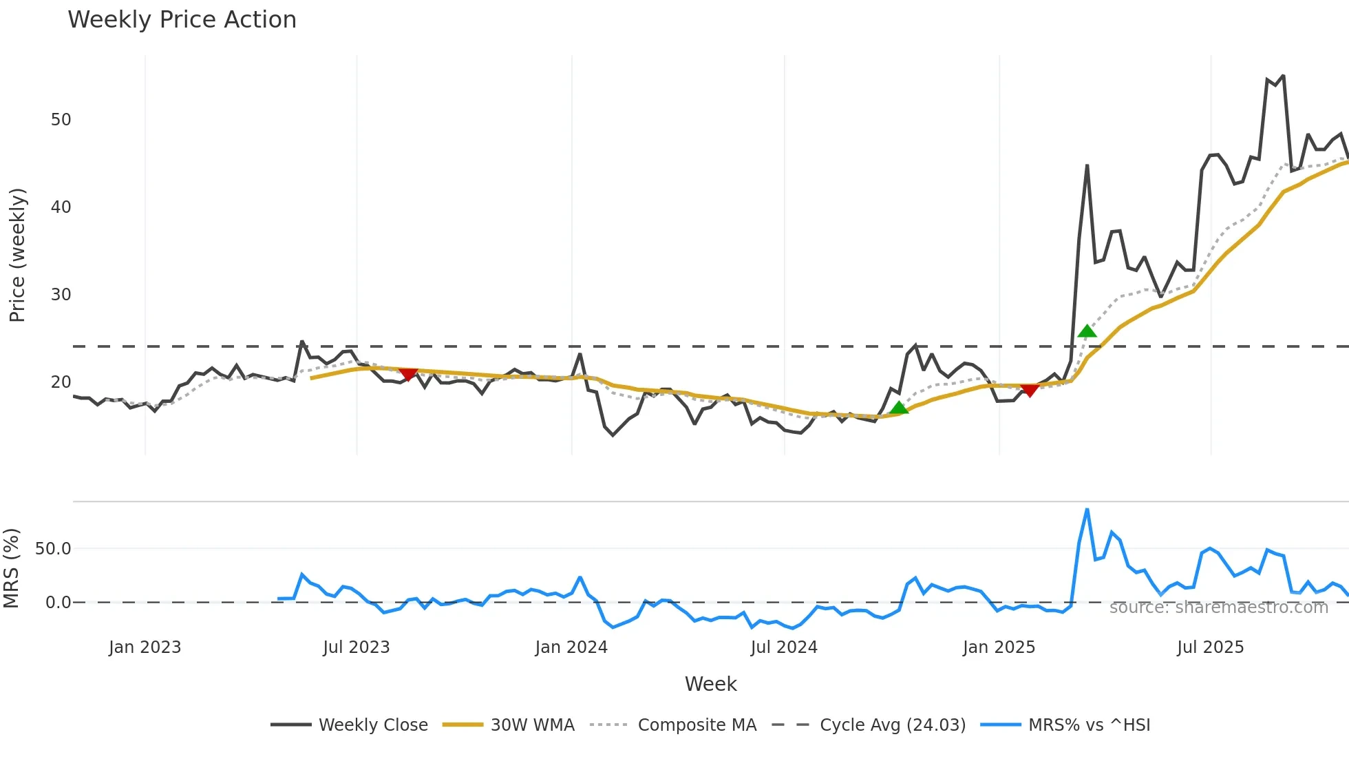 300810 weekly Price Action chart, closing 2025-10-27