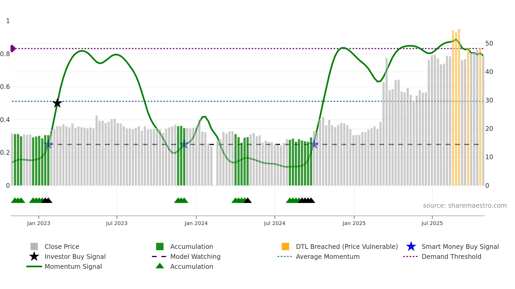 300810 weekly Smart Money chart