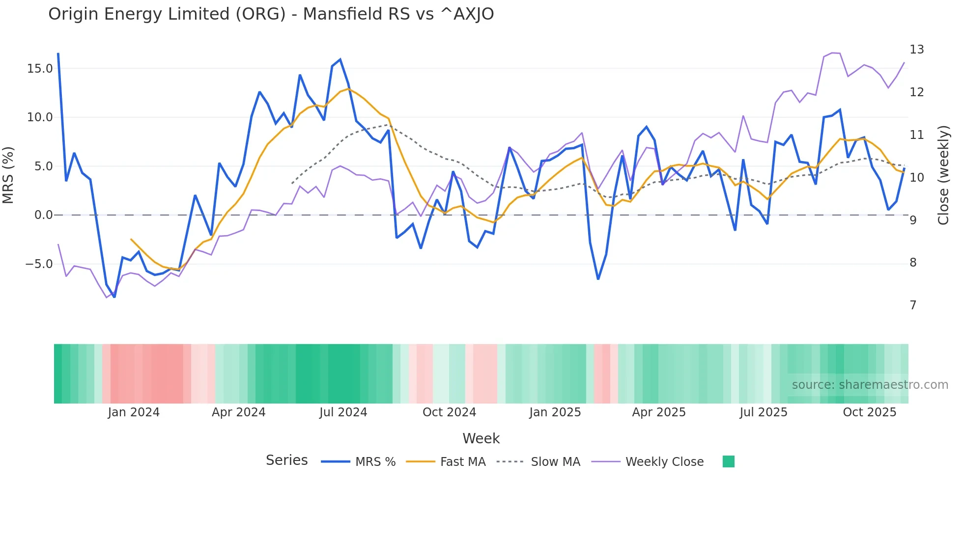 ORG Mansfield Relative Strength chart