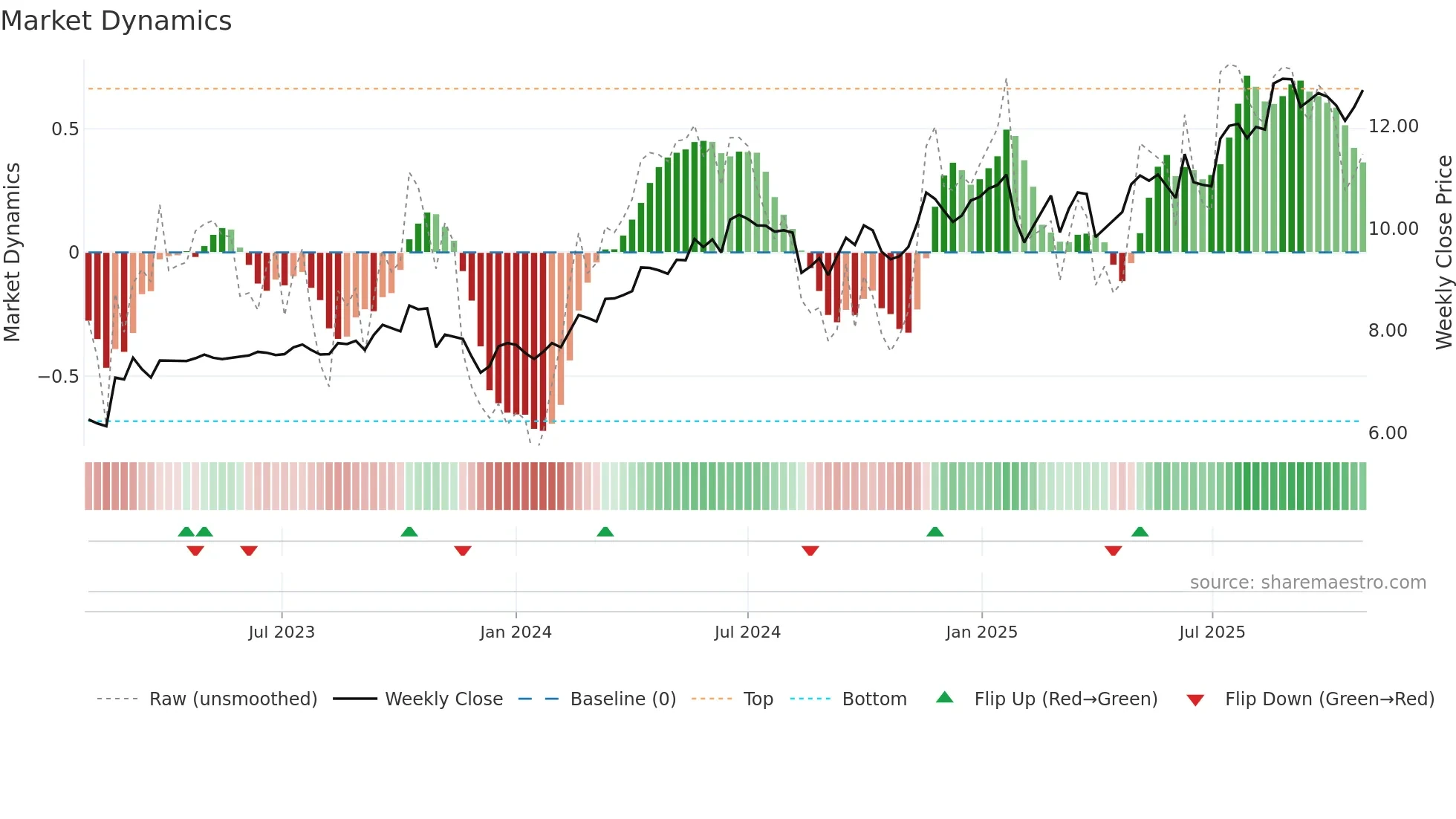 ORG weekly Market Dynamics chart
