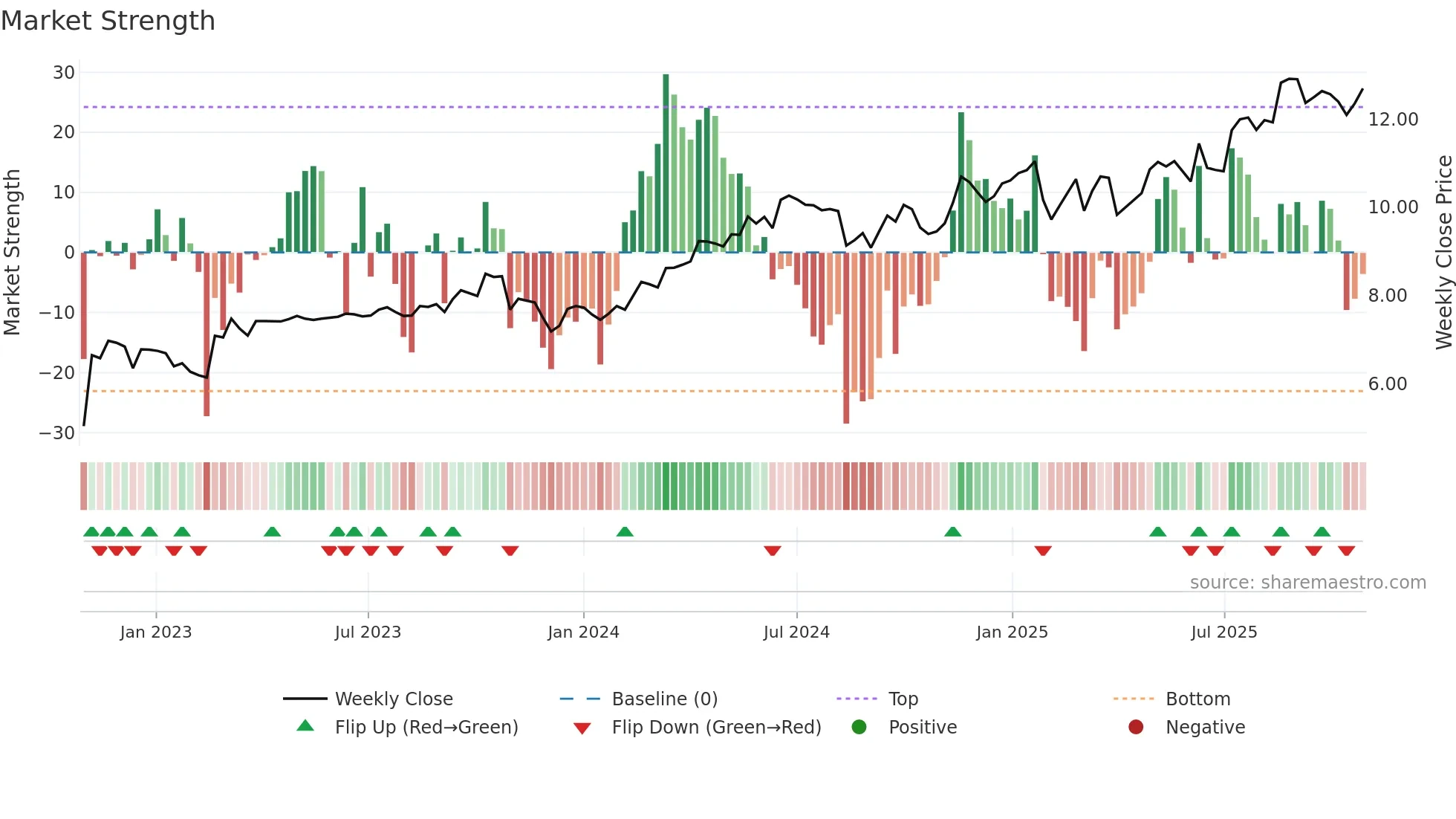 ORG weekly Market Strength chart