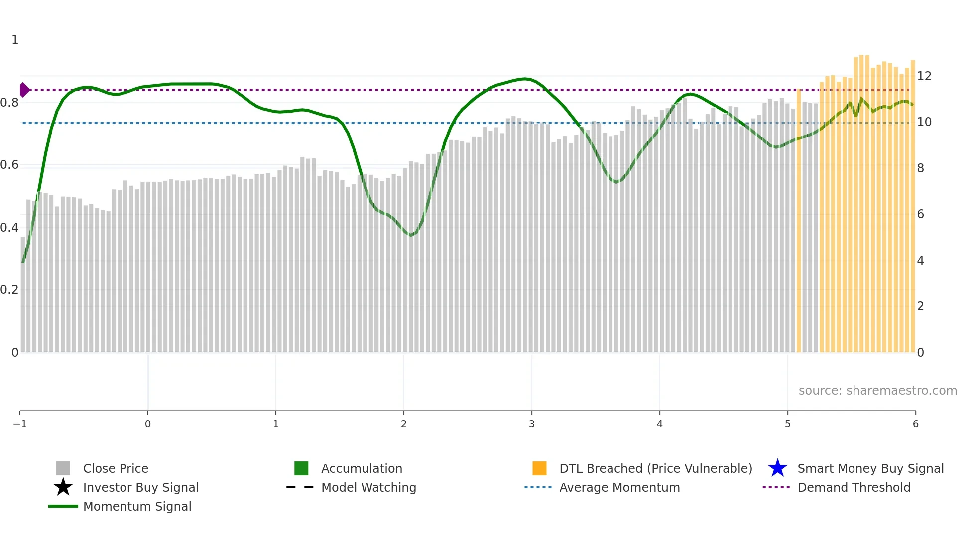 ORG weekly Smart Money chart