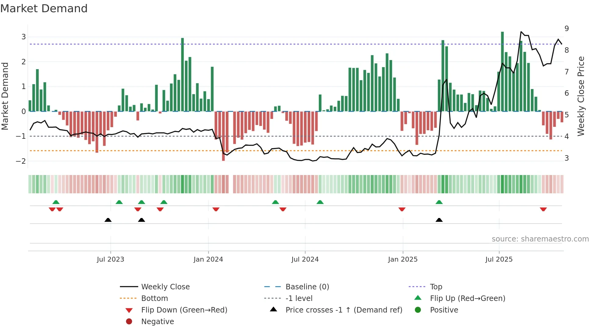 002342 weekly Market Demand chart