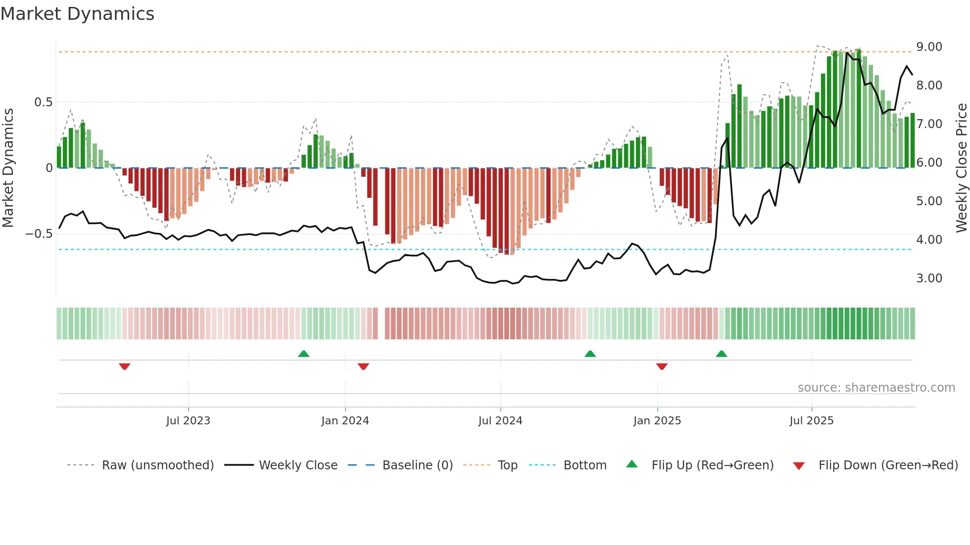 002342 weekly Market Dynamics chart