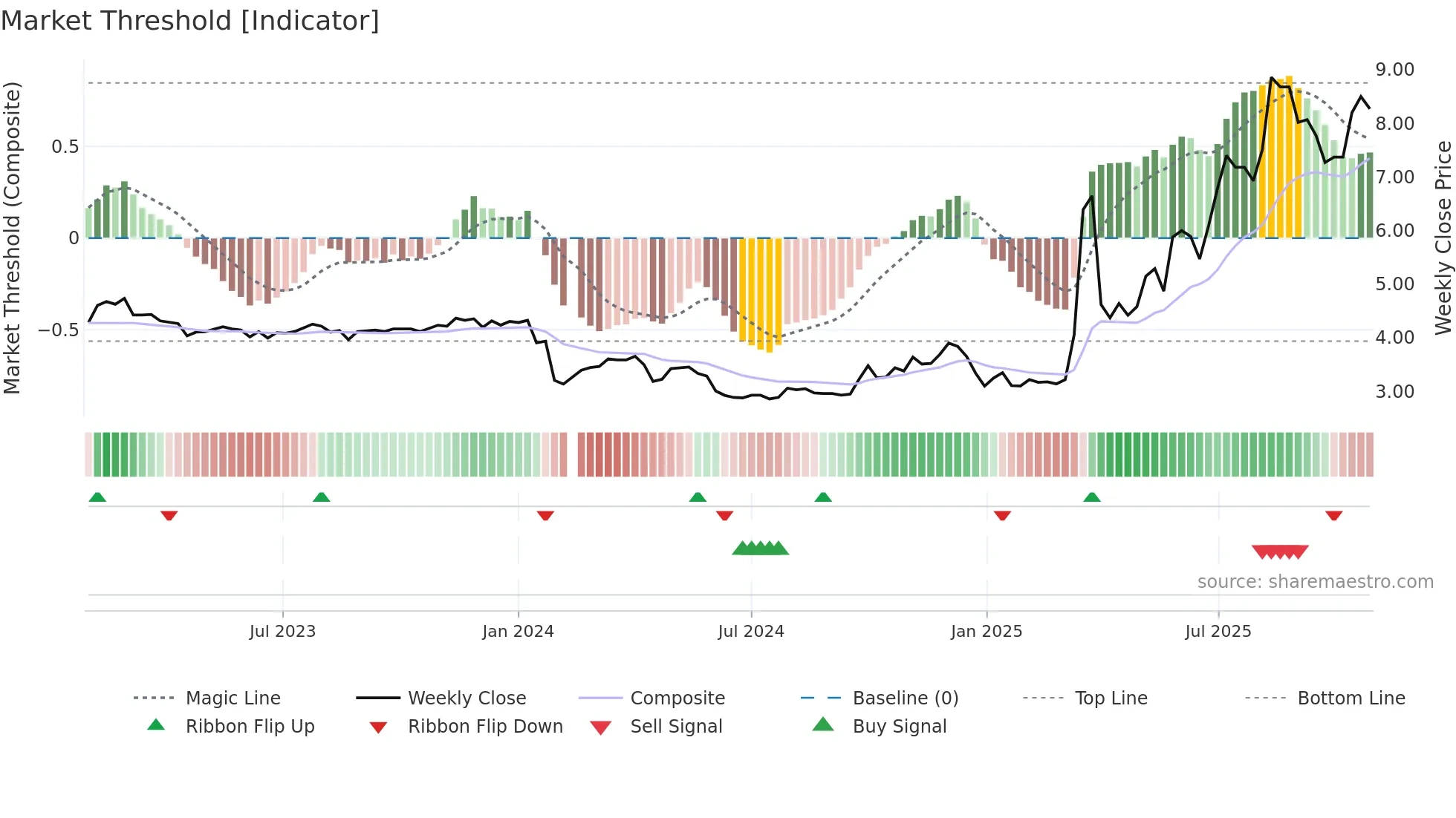 002342 weekly Market Threshold chart