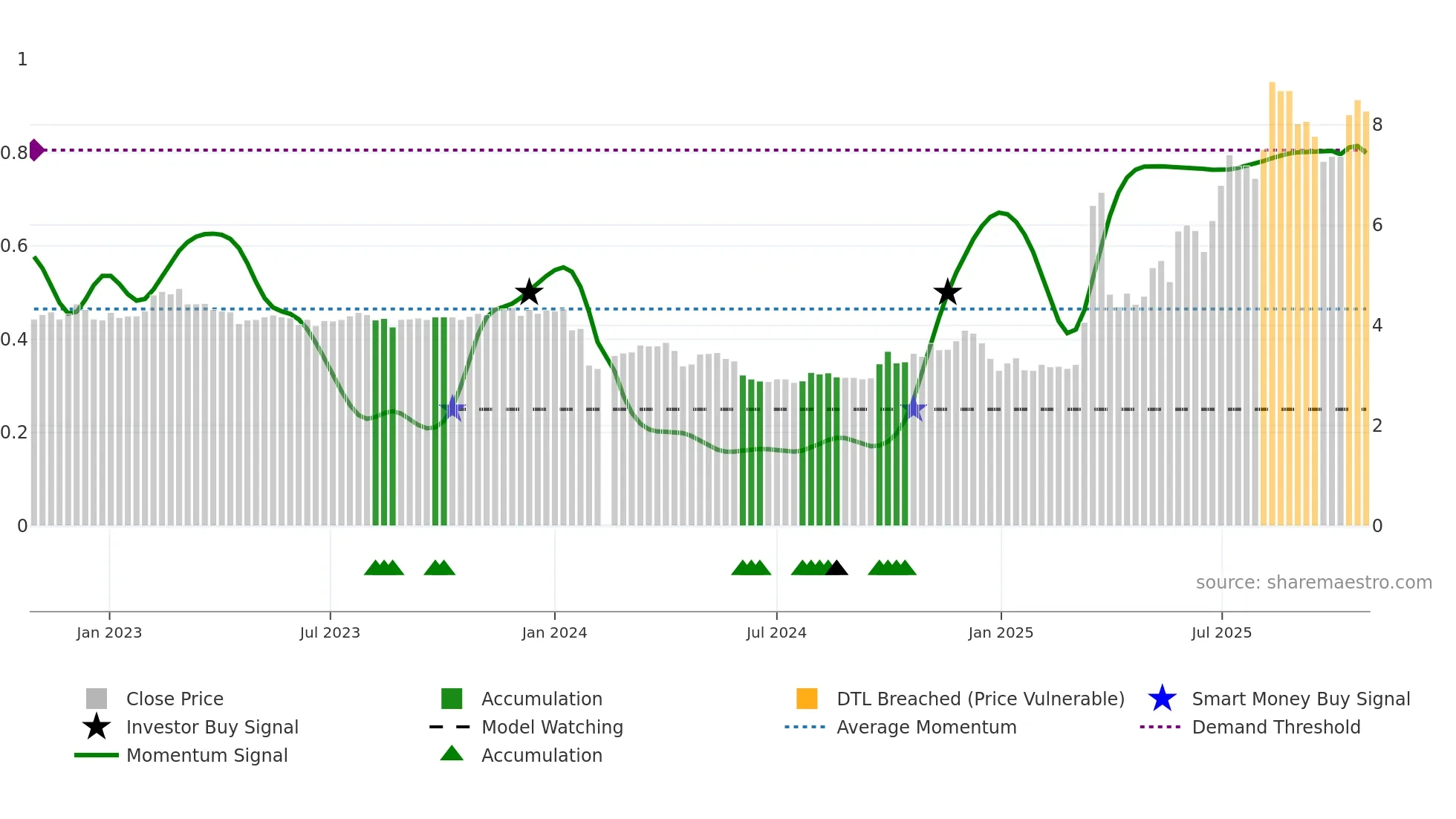 002342 weekly Smart Money chart