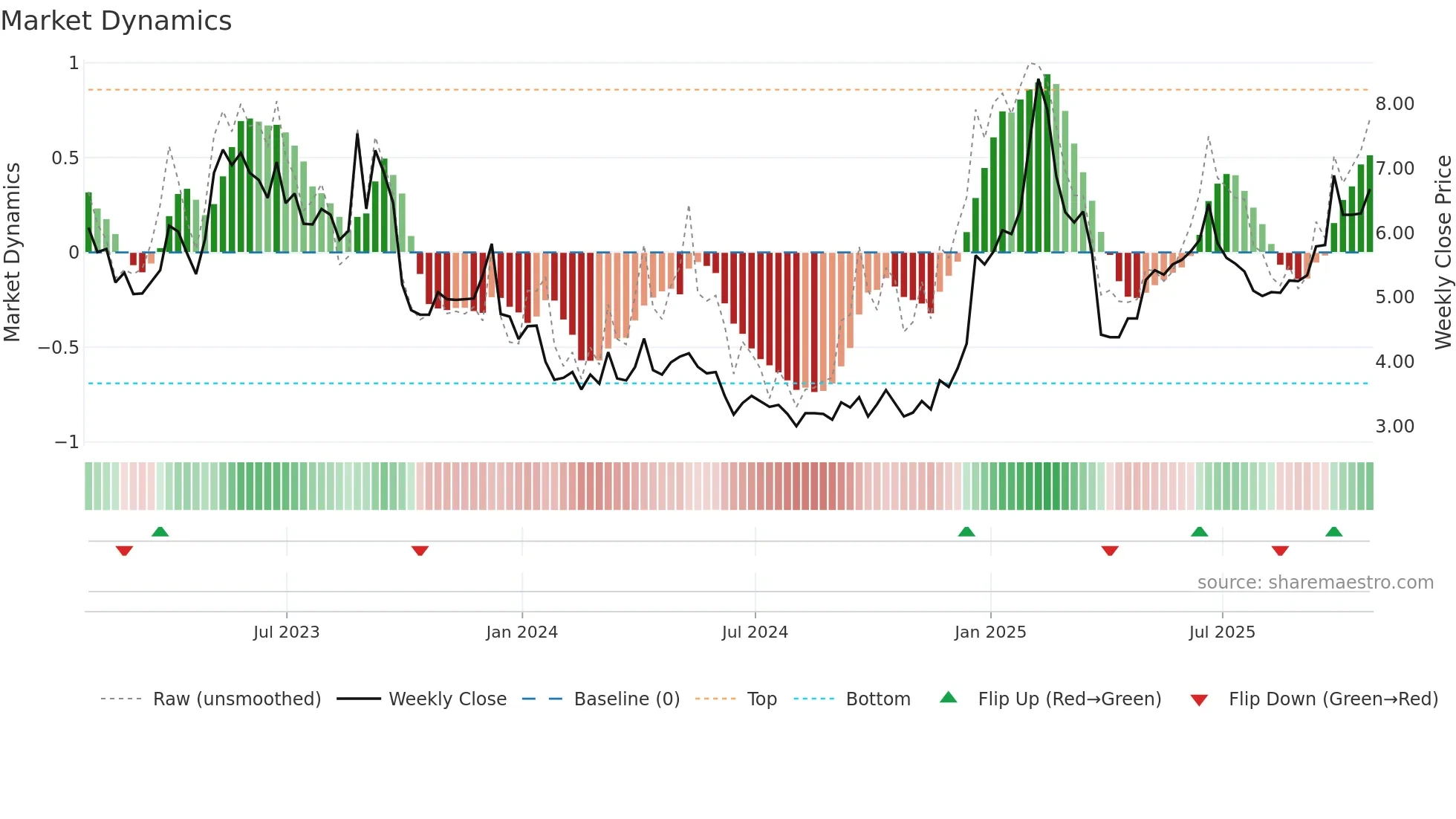 BB weekly Market Dynamics chart