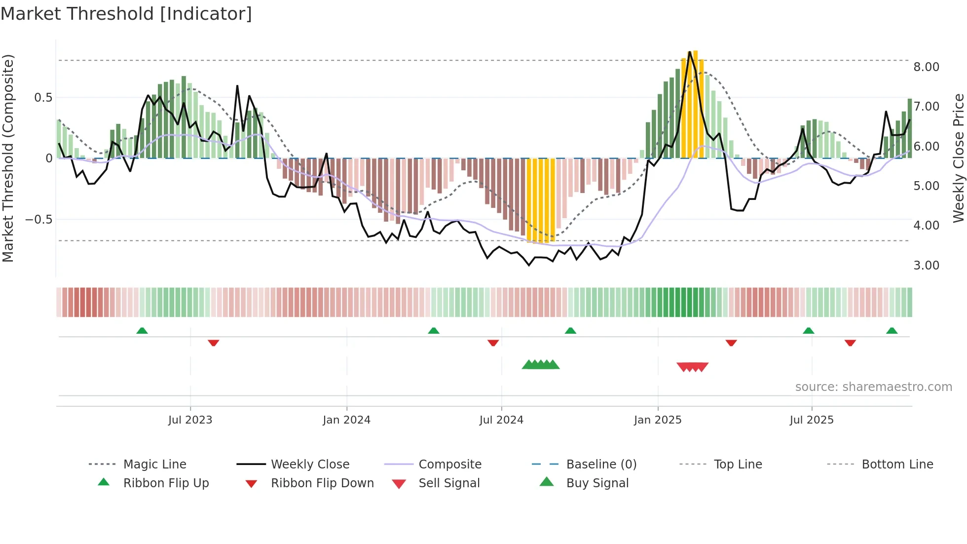 BB weekly Market Threshold chart