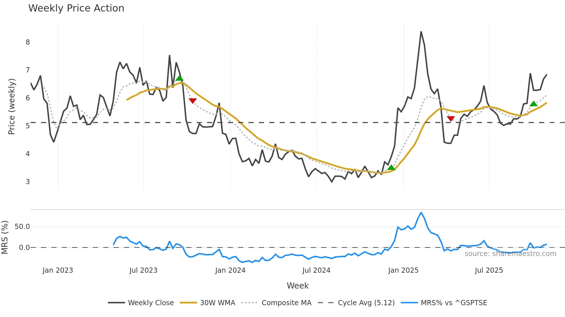 BB weekly Price Action chart, closing 2025-10-24