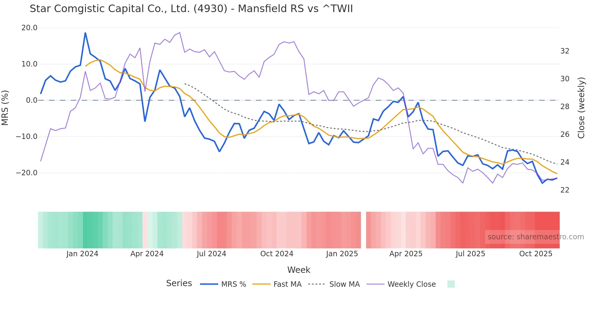 4930 Mansfield Relative Strength chart