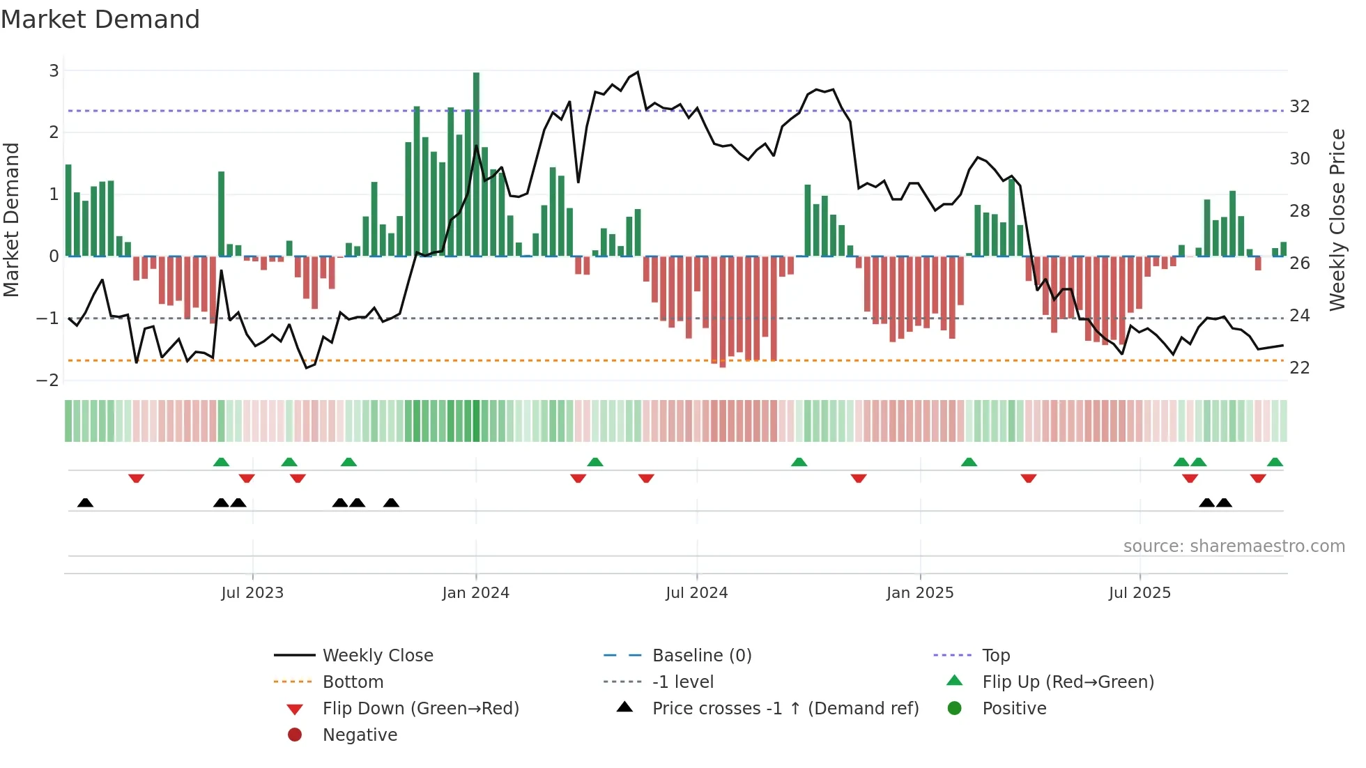 4930 weekly Market Demand chart