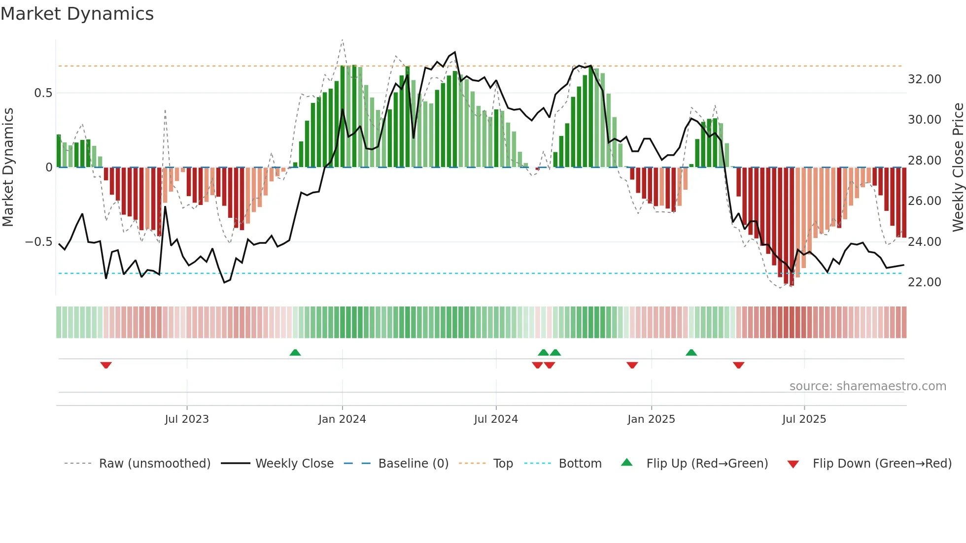 4930 weekly Market Dynamics chart
