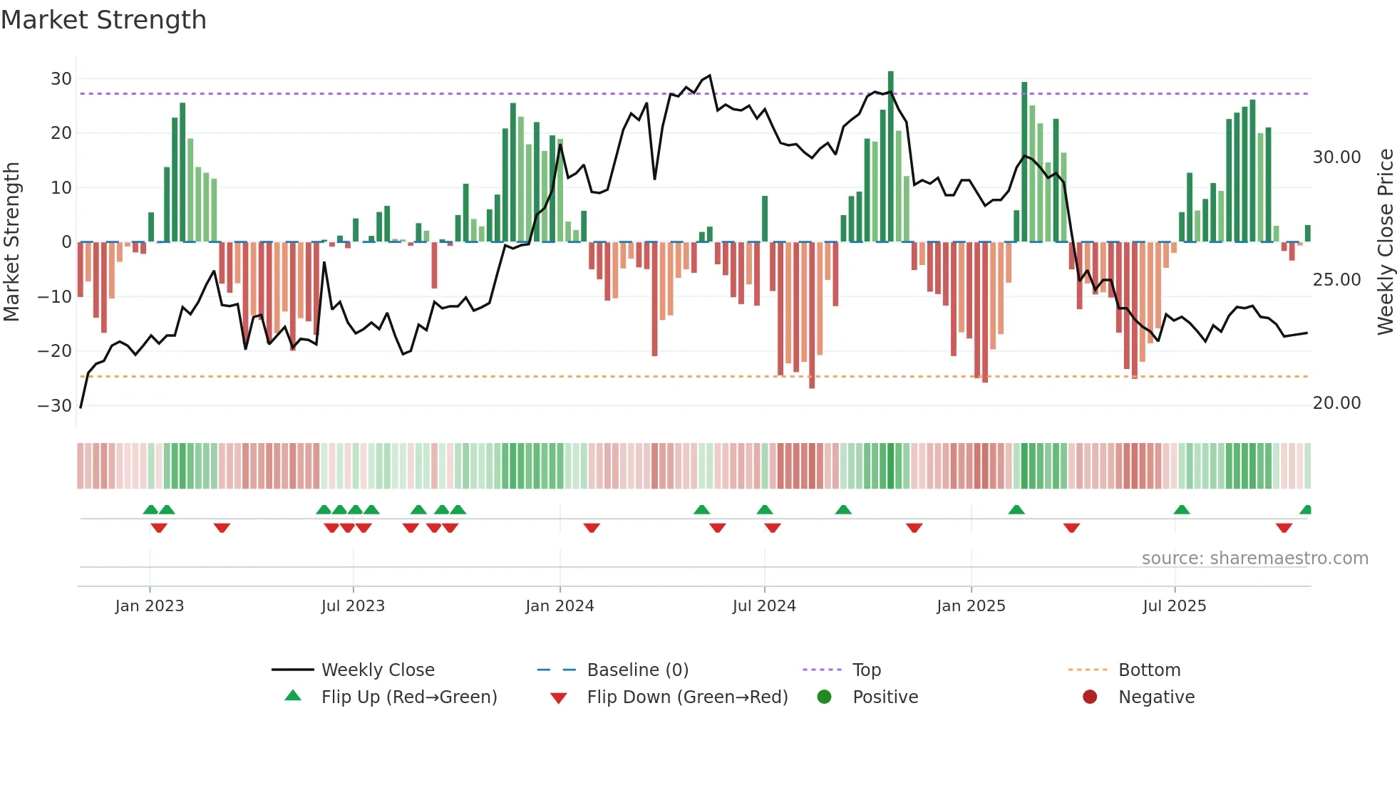4930 weekly Market Strength chart