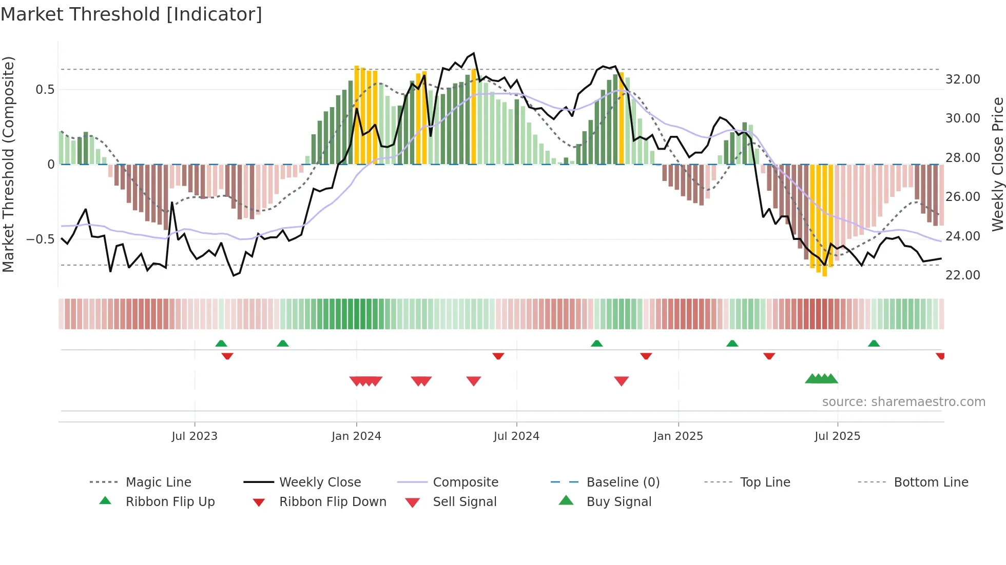 4930 weekly Market Threshold chart