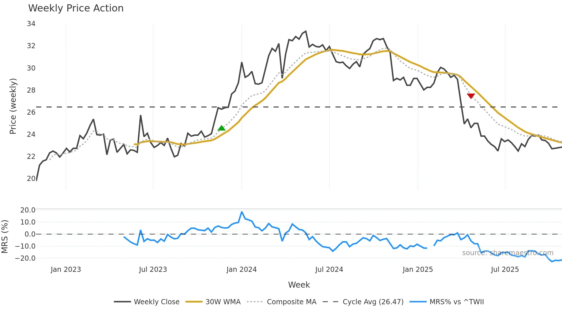 4930 weekly Price Action chart, closing 2025-10-27