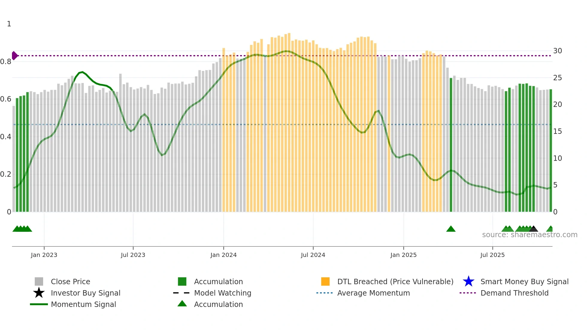 4930 weekly Smart Money chart