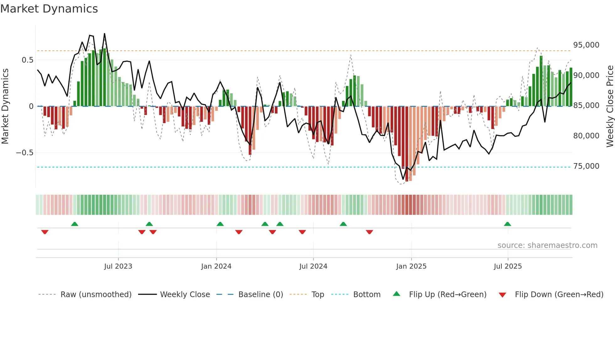 3283 weekly Market Dynamics chart