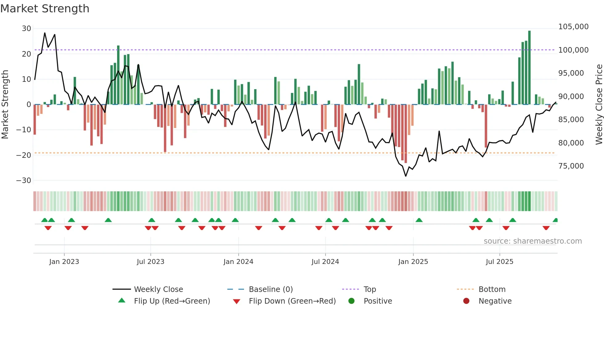 3283 weekly Market Strength chart